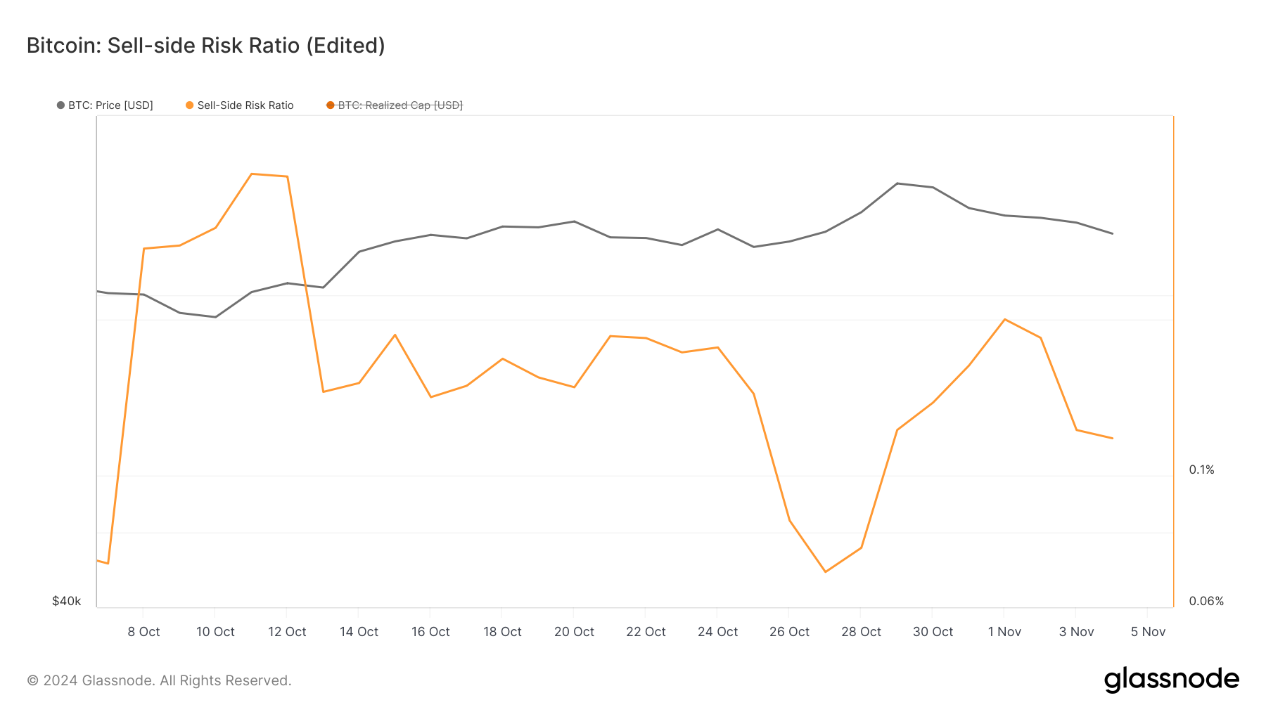Riduzione della pressione di vendita del Bitcoin