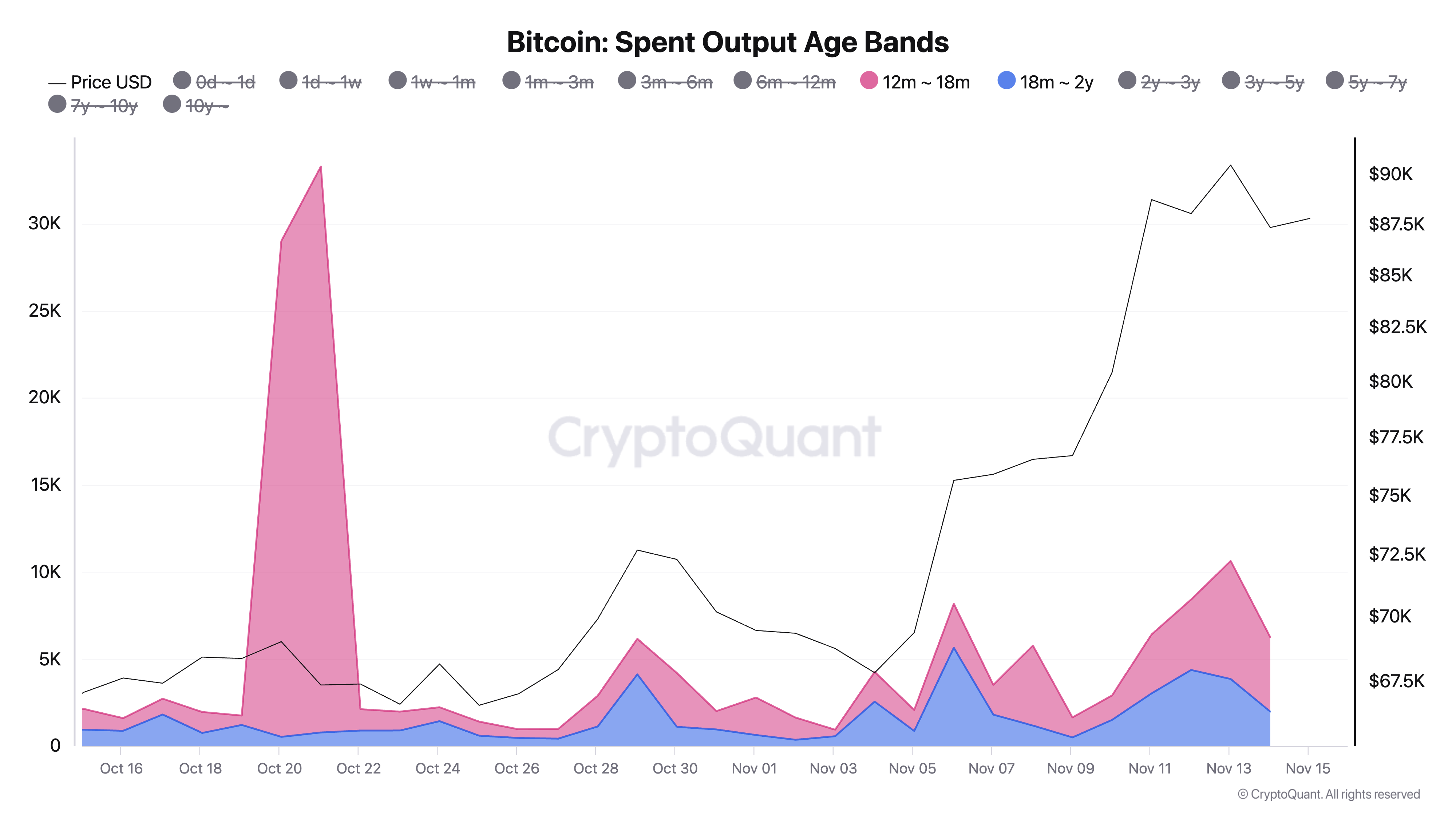 Fasce d'età degli output spesi di Bitcoin.