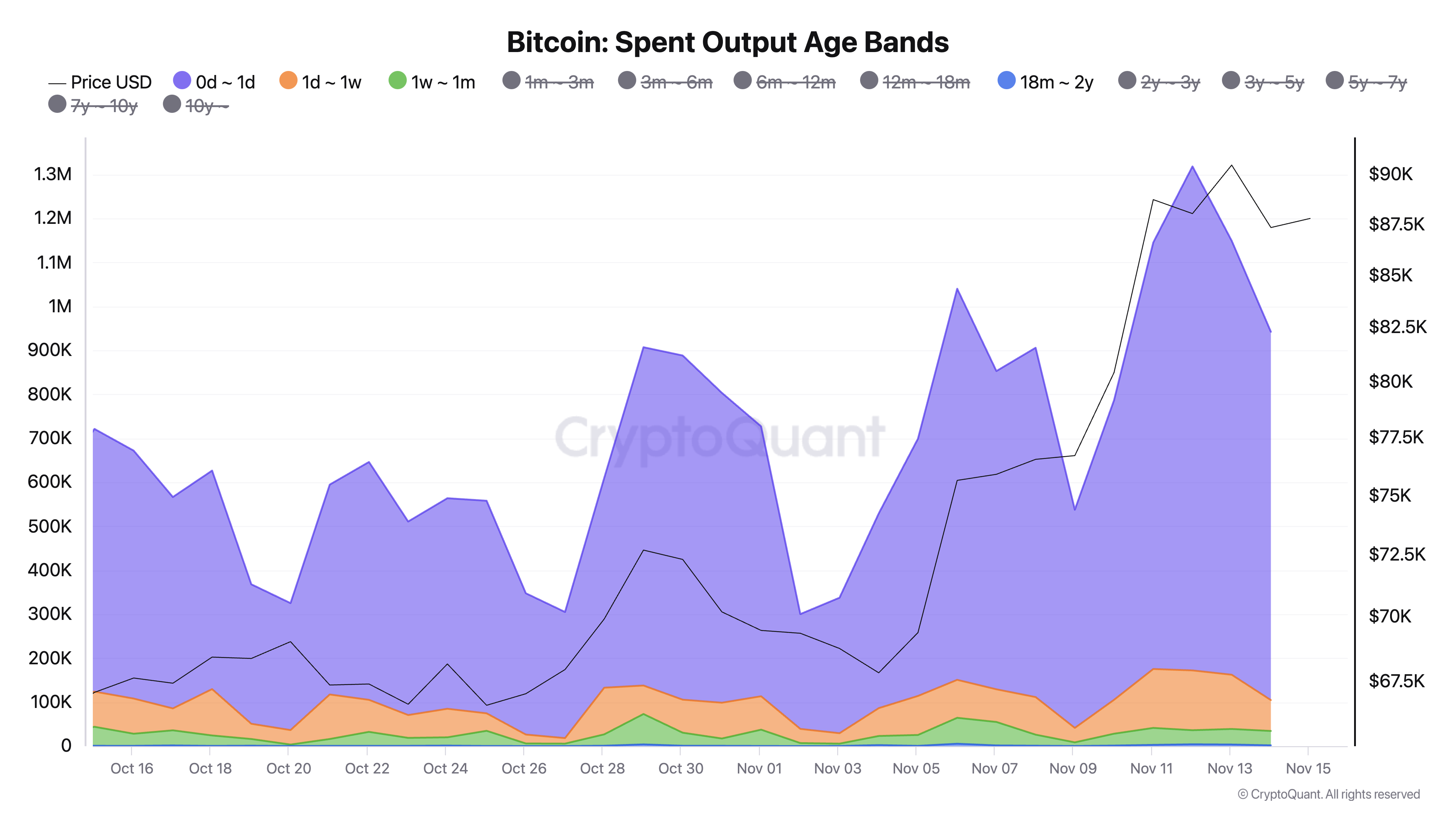 Fasce d'età degli output spesi di Bitcoin.