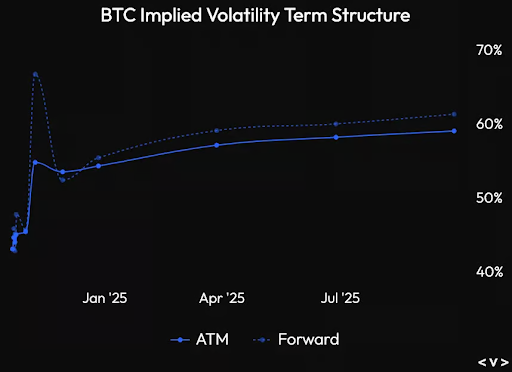 Volatilità implicita di BTC 2025.