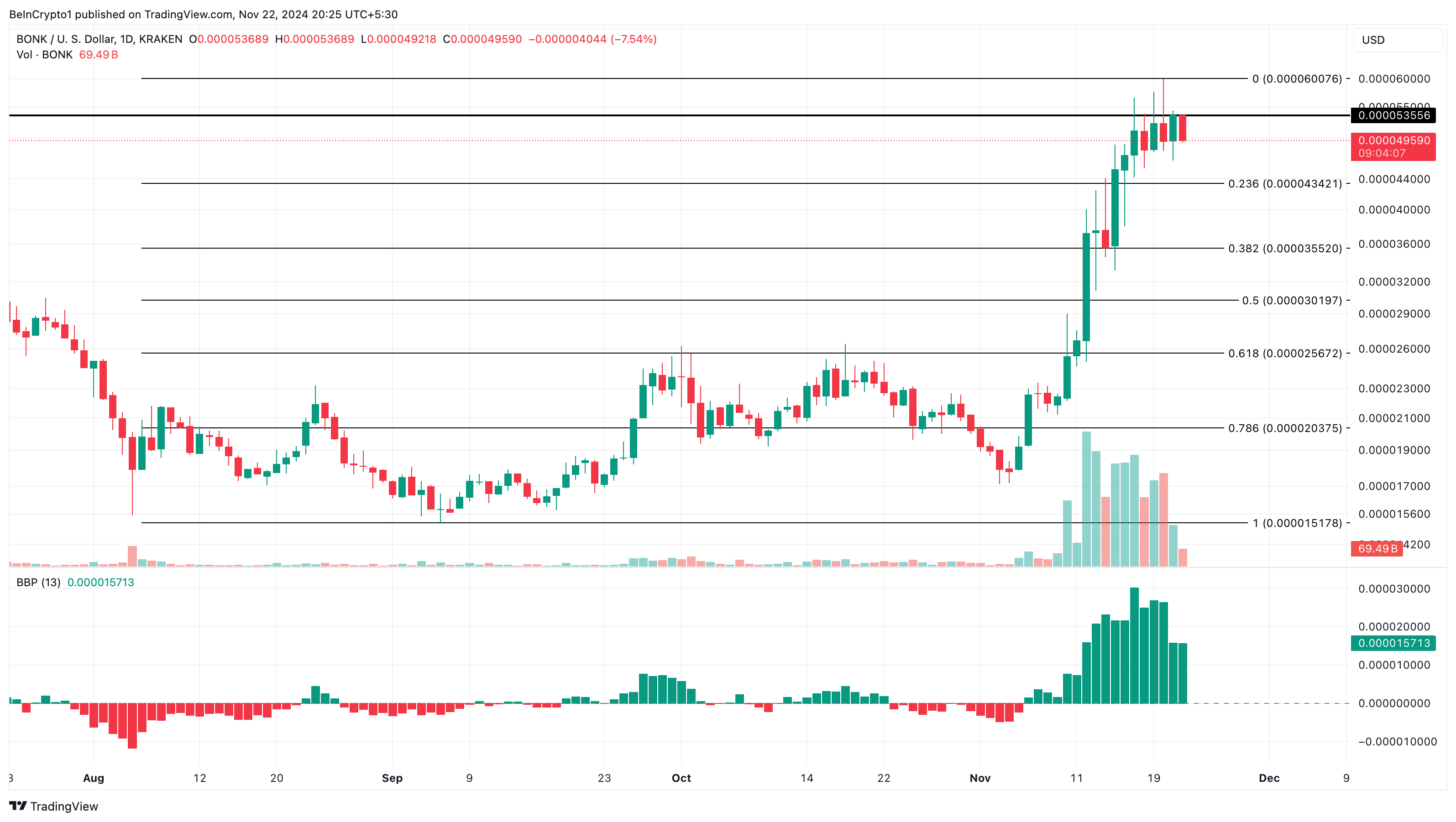 Memecoin settimanale BONK