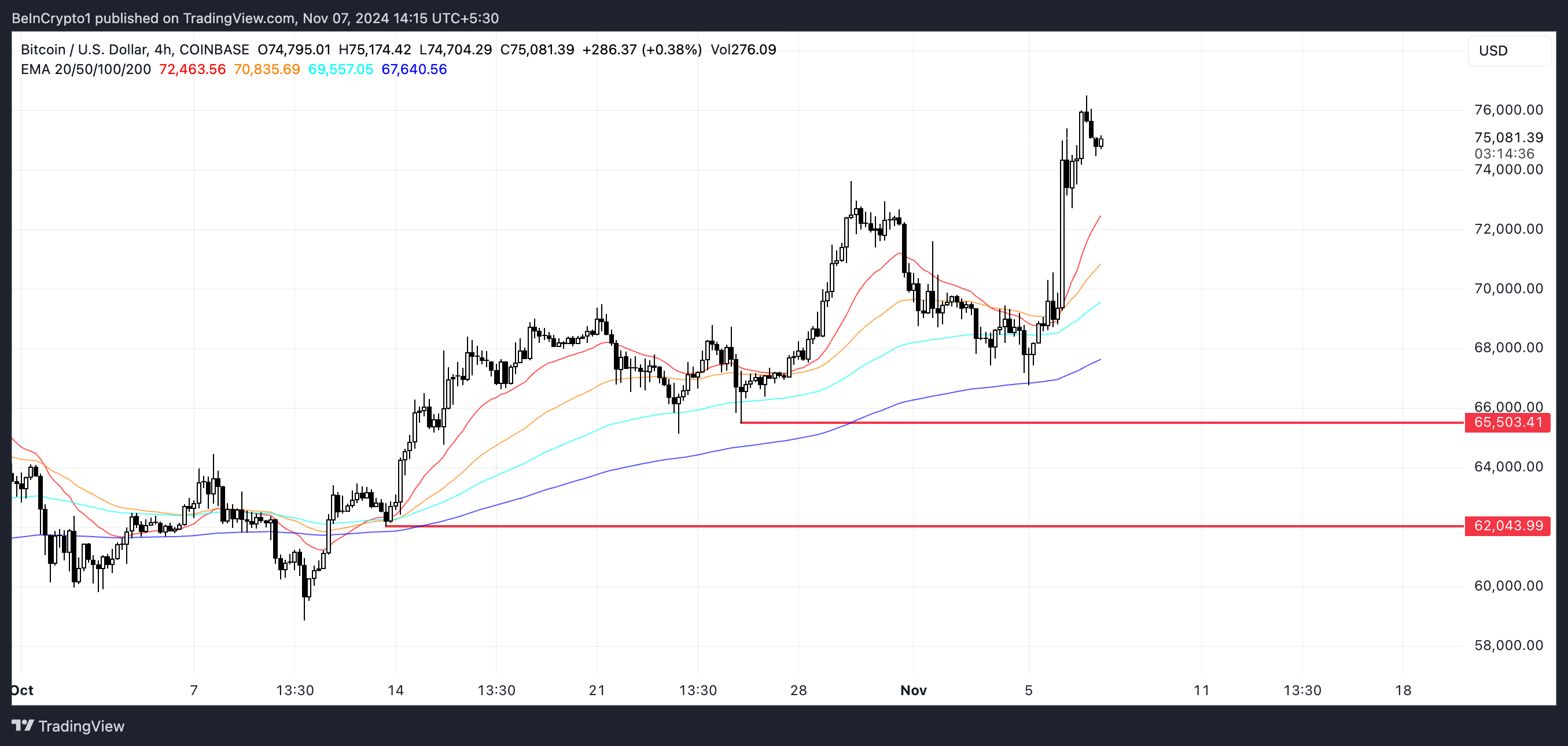 Linee EMA BTC e Supporto e Resistenza.