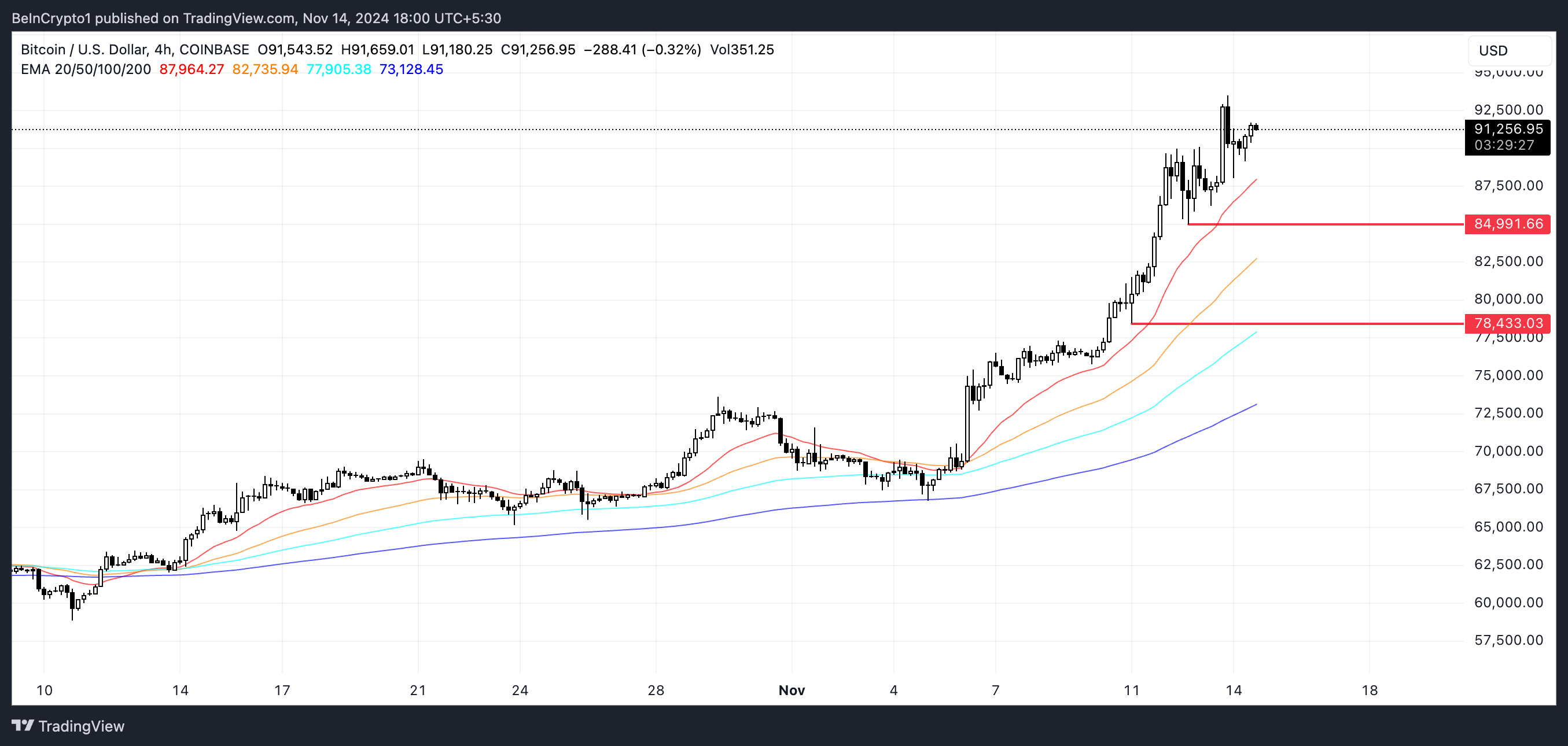 Analisi del prezzo di BTC.