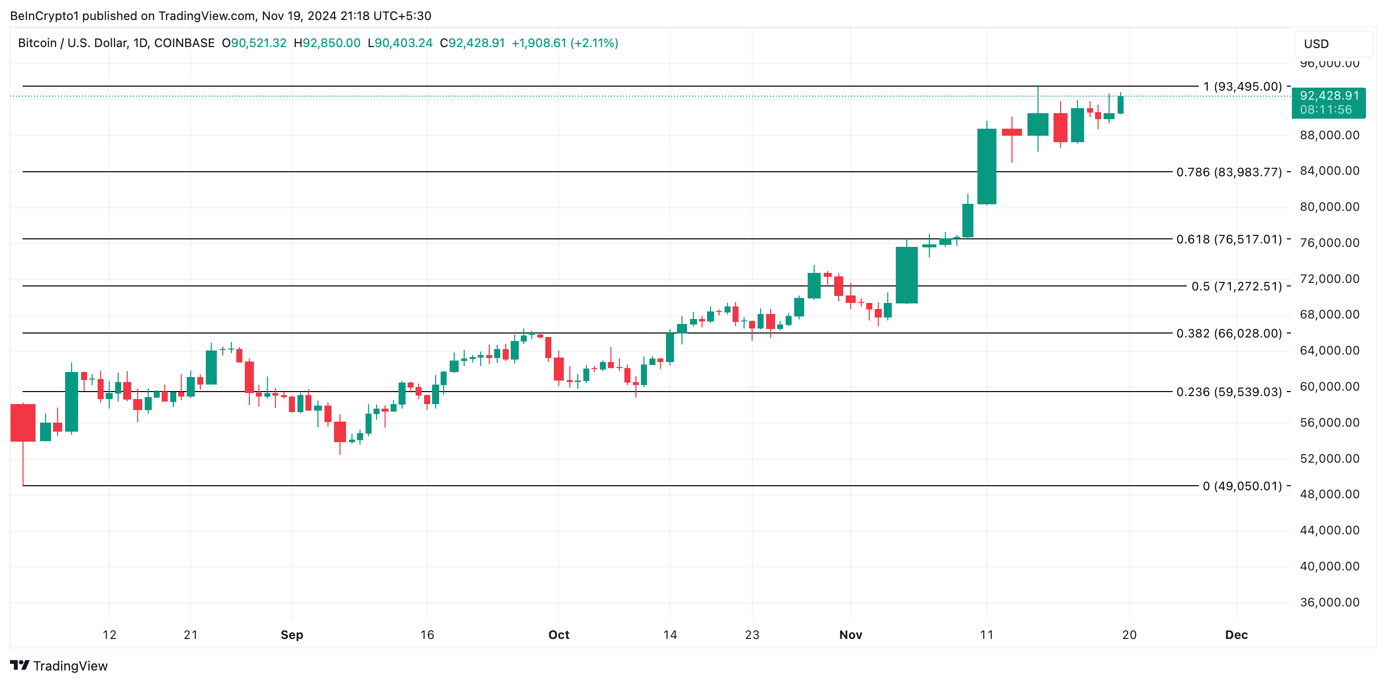 Analisi del Prezzo di Bitcoin.