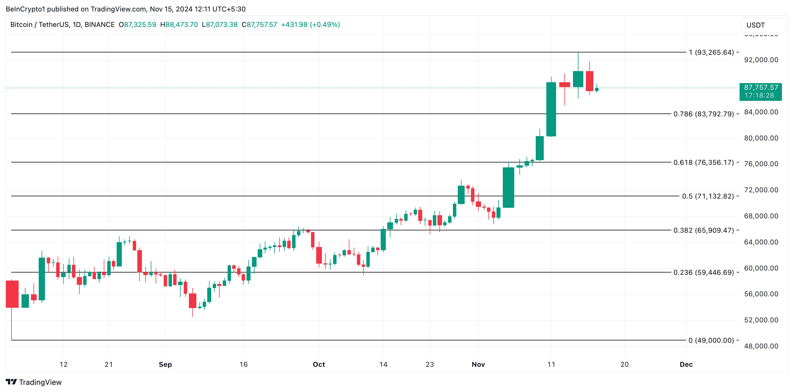 Analisi del prezzo di Bitcoin