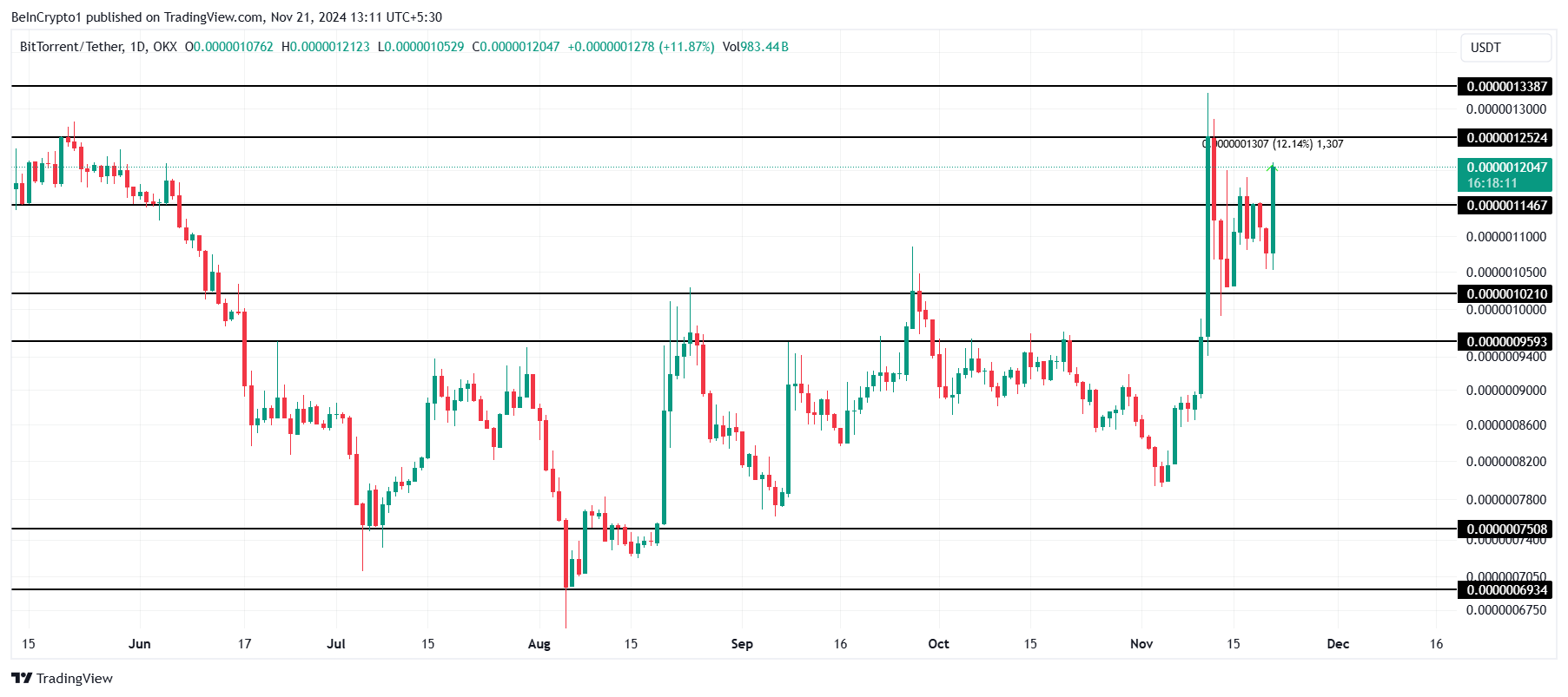 BTT Price Analysis.