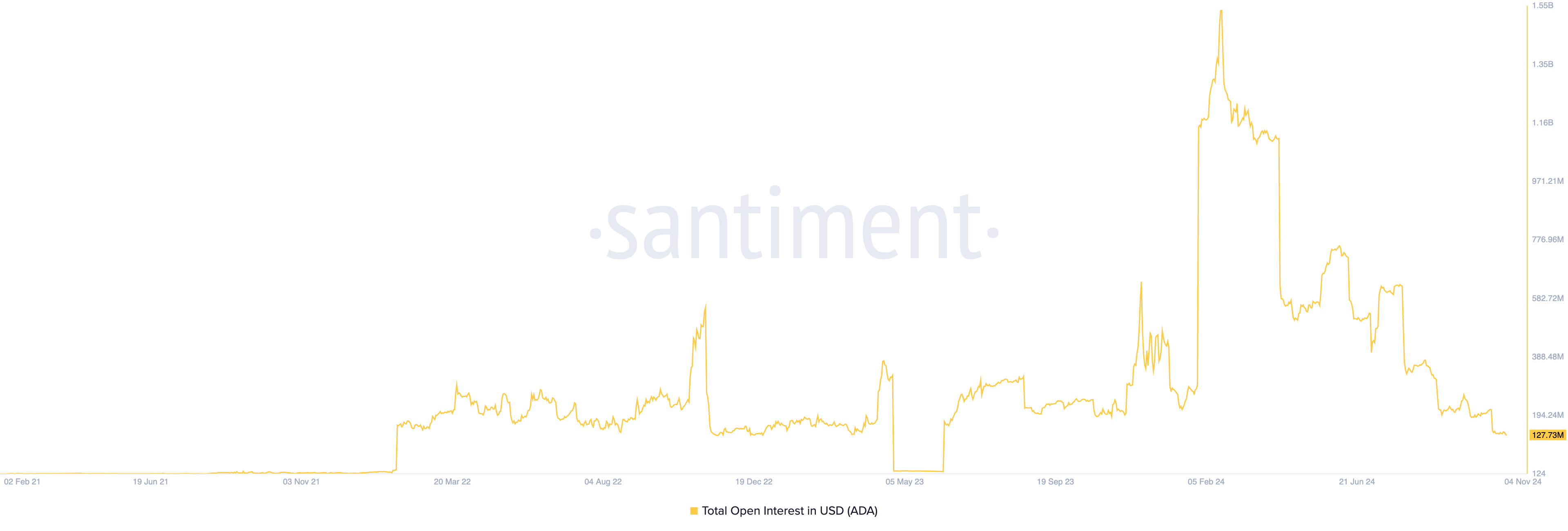 Interesse aperto di Cardano.