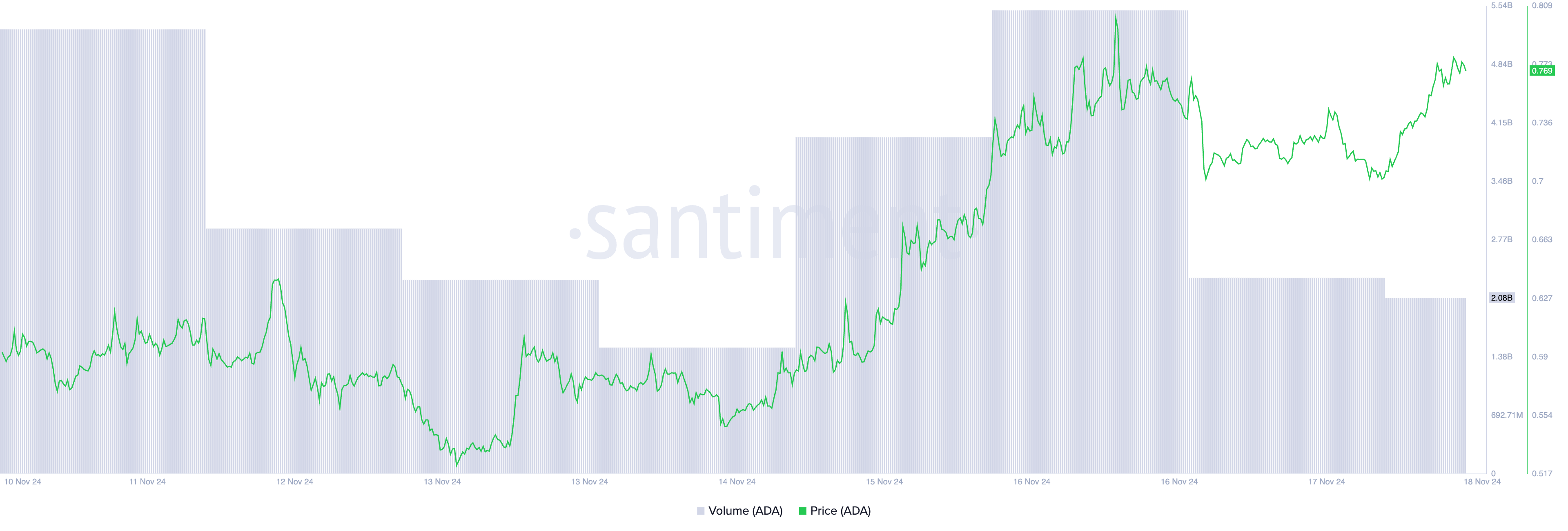 Prezzo e volume di scambio di Cardano