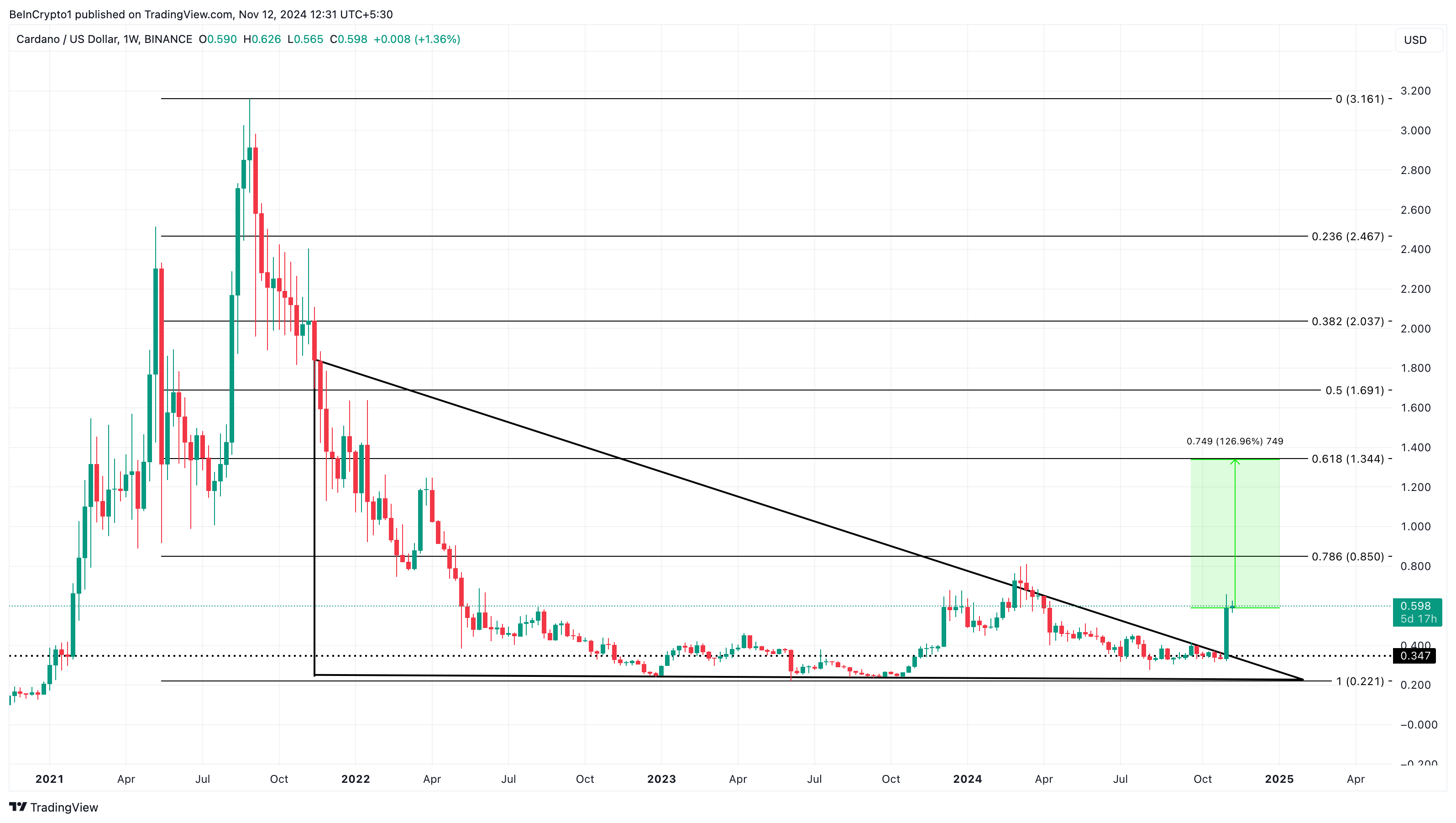 Analisi del prezzo di Cardano