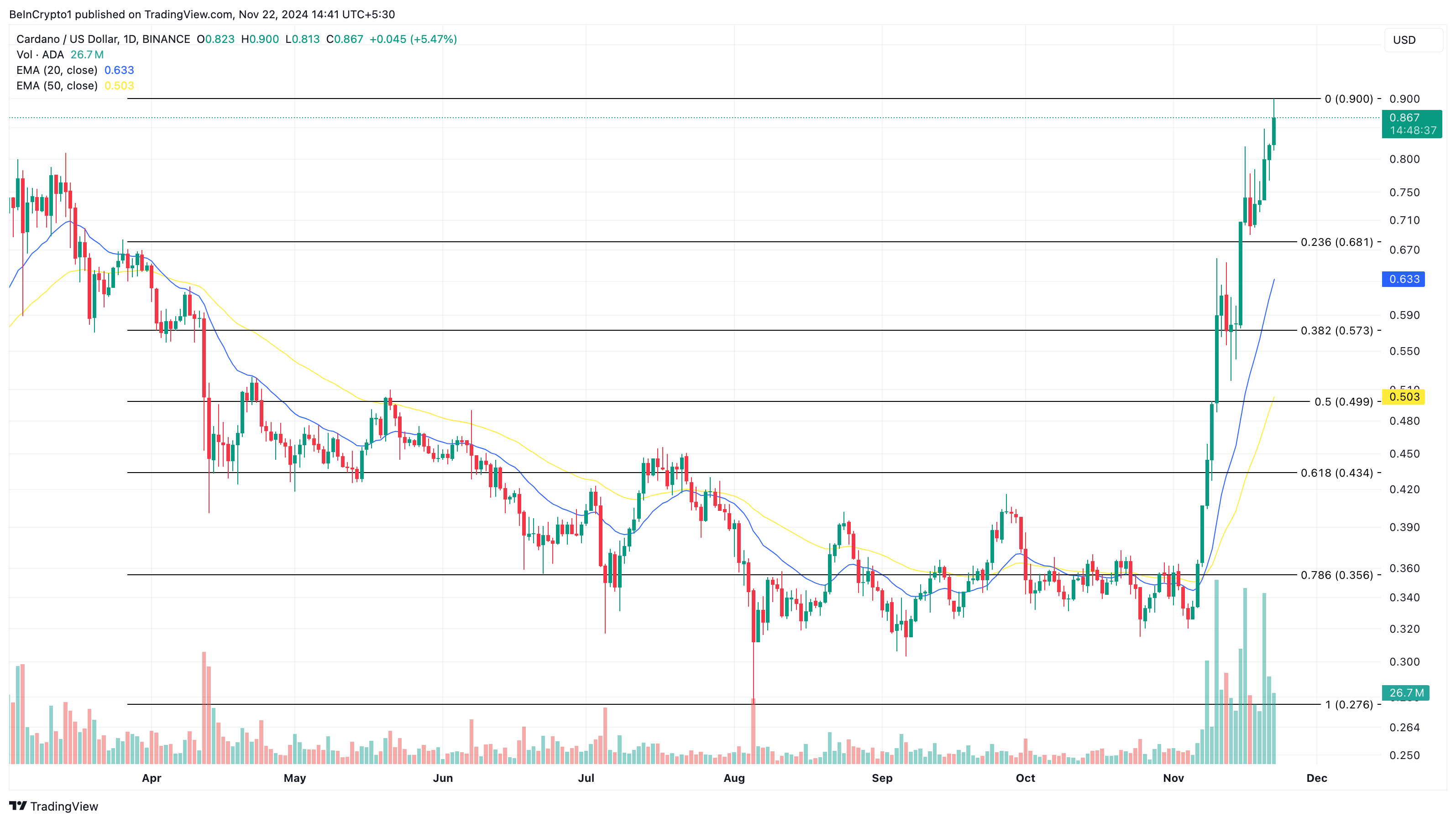 Analisi del prezzo di Cardano