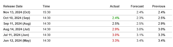 Trend dell'inflazione del CPI USA