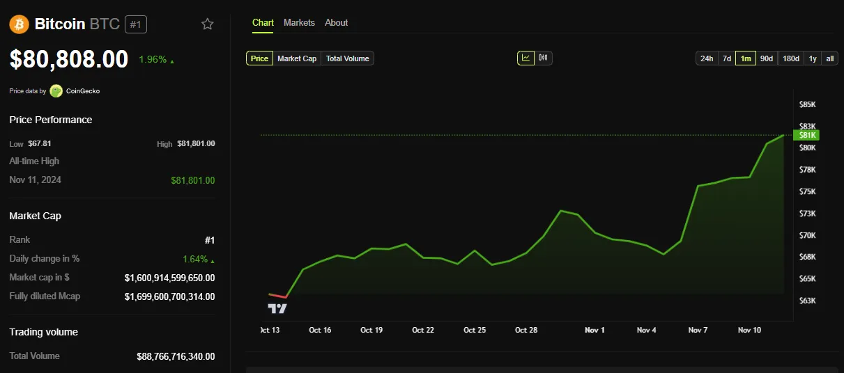 Performance del prezzo di BTC