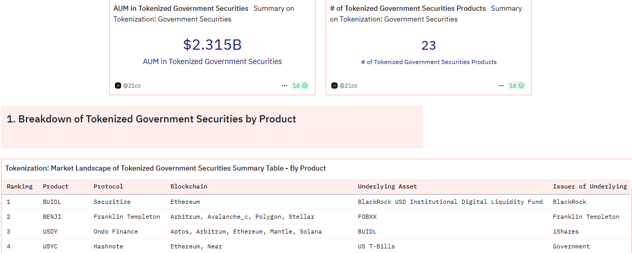 Valutazione dei titoli governativi tokenizzati