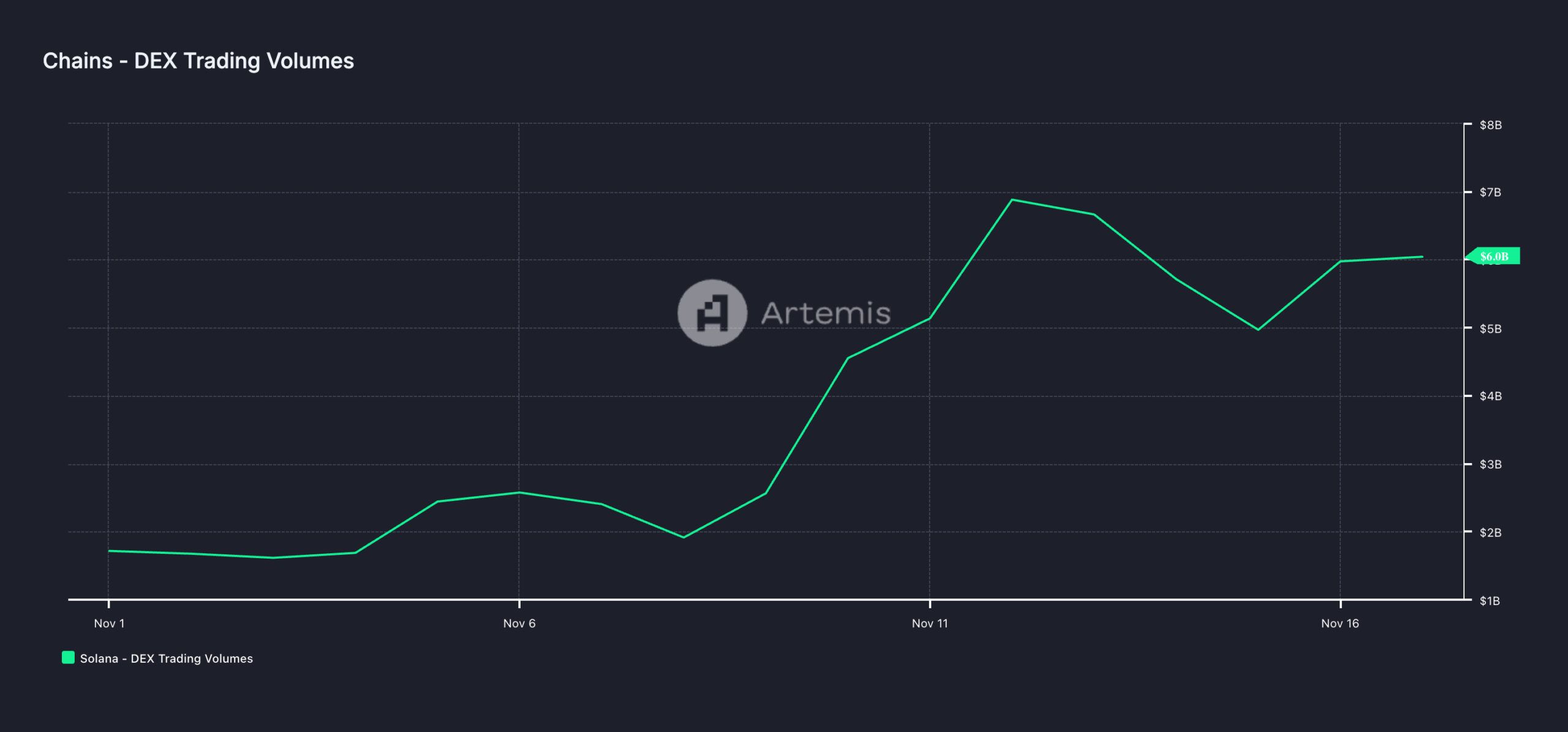 Volume DEX di Solana