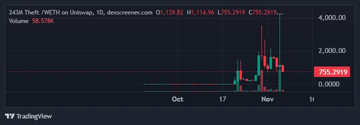 Prestazioni del prezzo del Meme Coin del furto da 243M