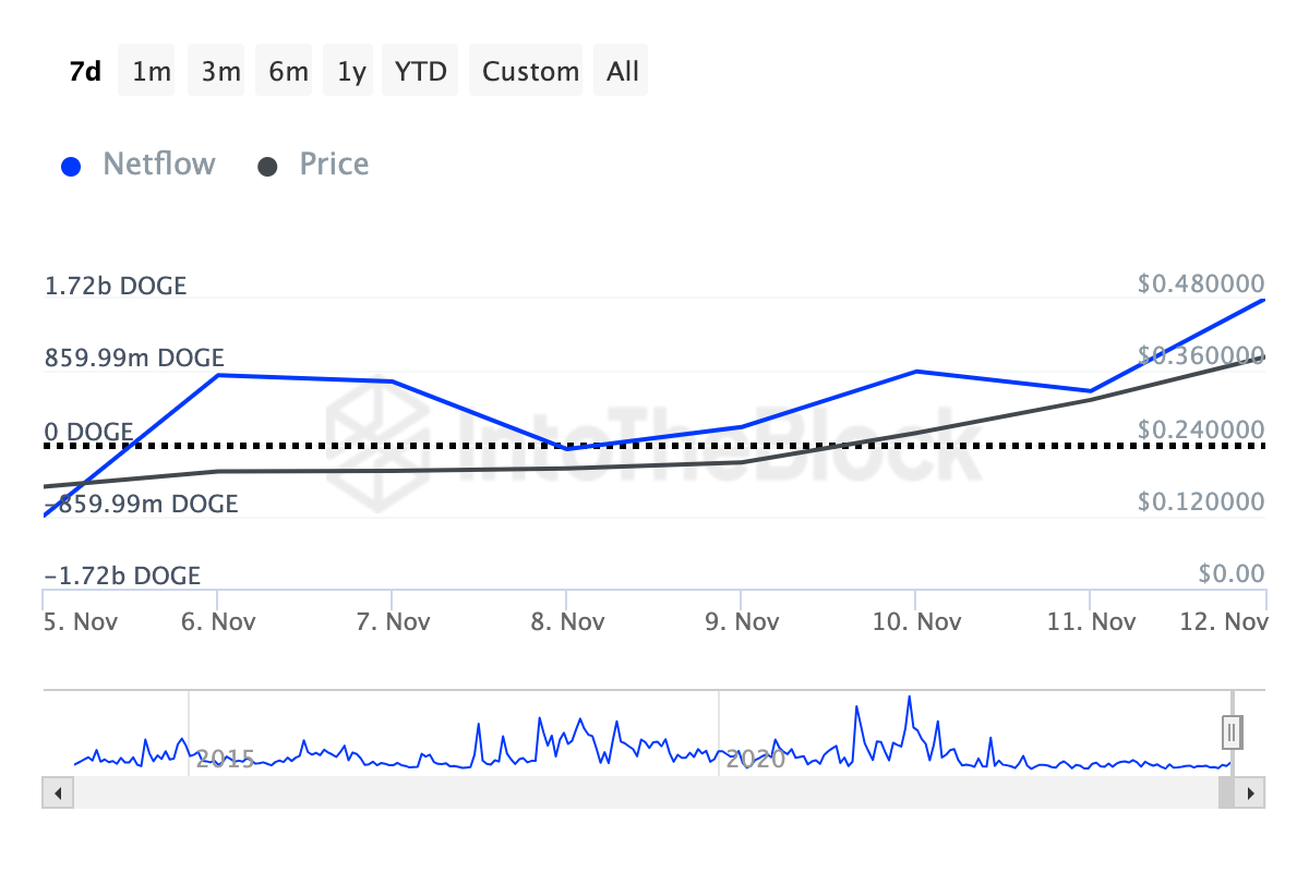 Acquisto di Dogecoin da parte delle whales