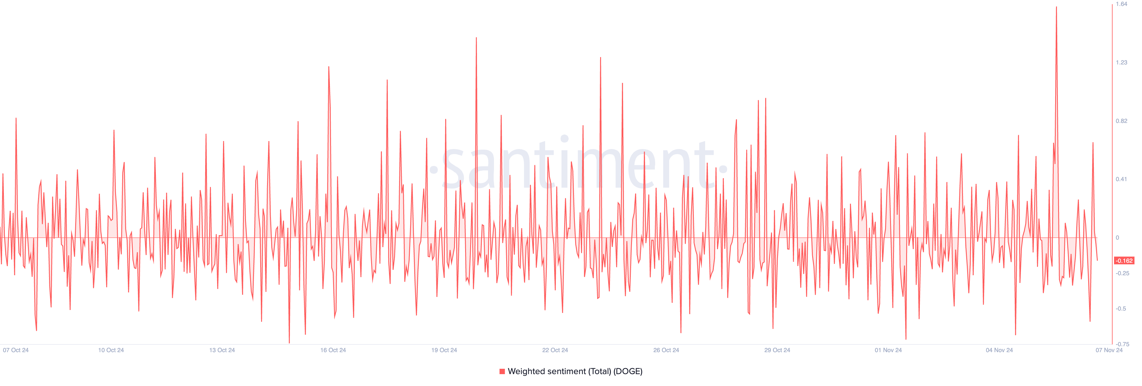 Sentiment ponderato di Dogecoin