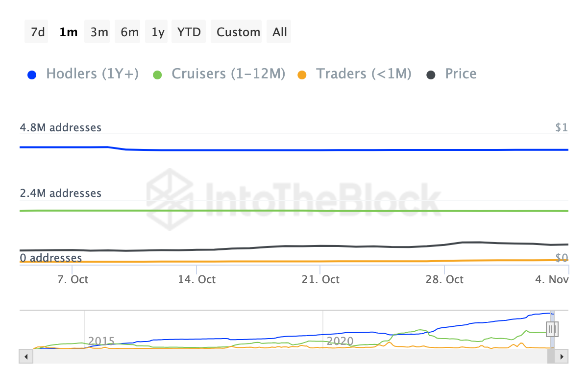 Aumento dei detentori a breve termine di Dogecoin