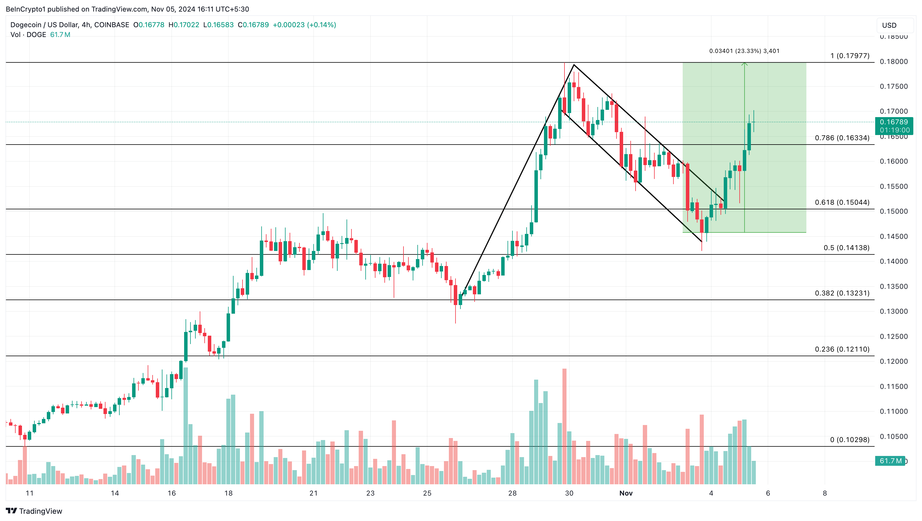 Analisi 4 ore di Dogecoin