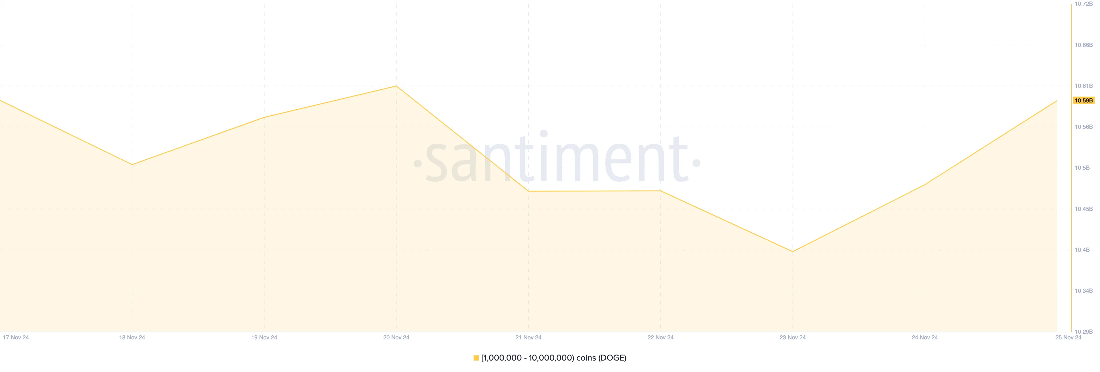 Accumulo di whales di Dogecoin