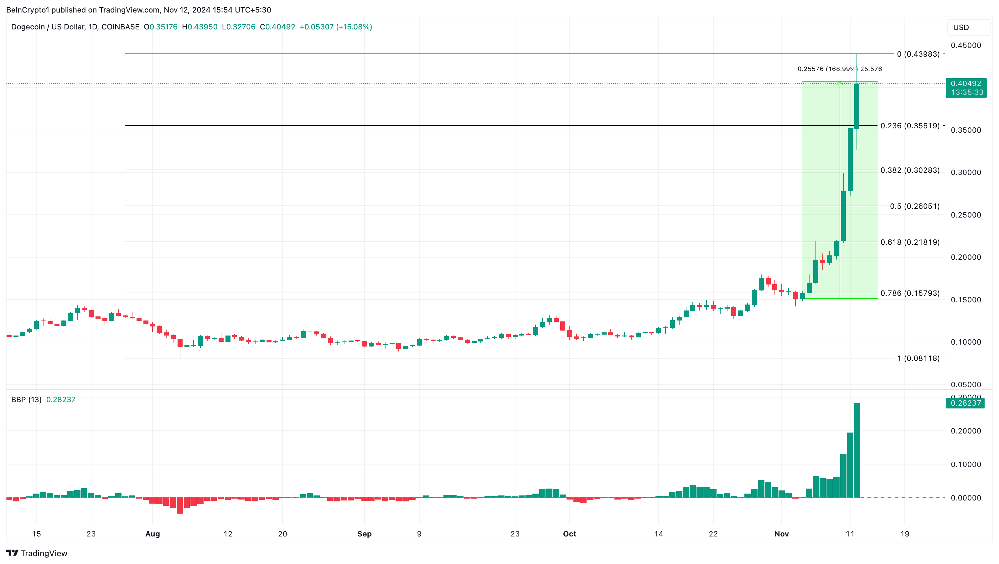 Analisi delle altcoin di tendenza di Dogecoin