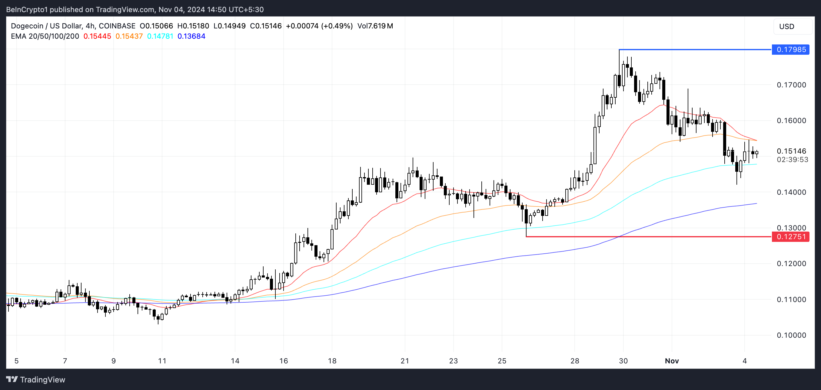 Linee EMA di DOGE e supporto e resistenza.