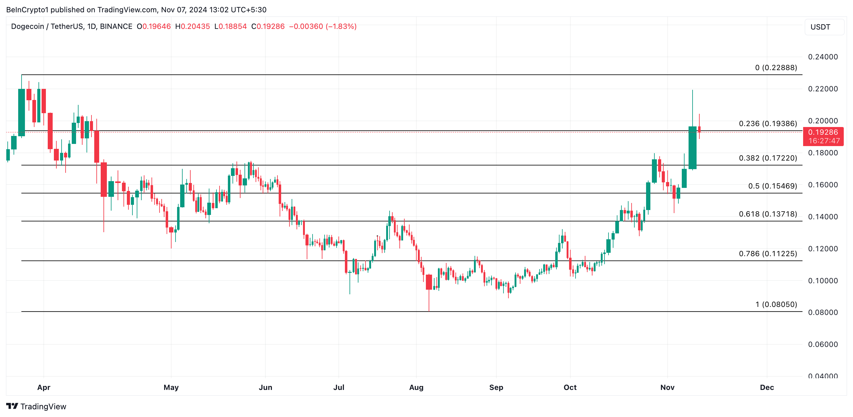 Analisi del prezzo di Dogecoin
