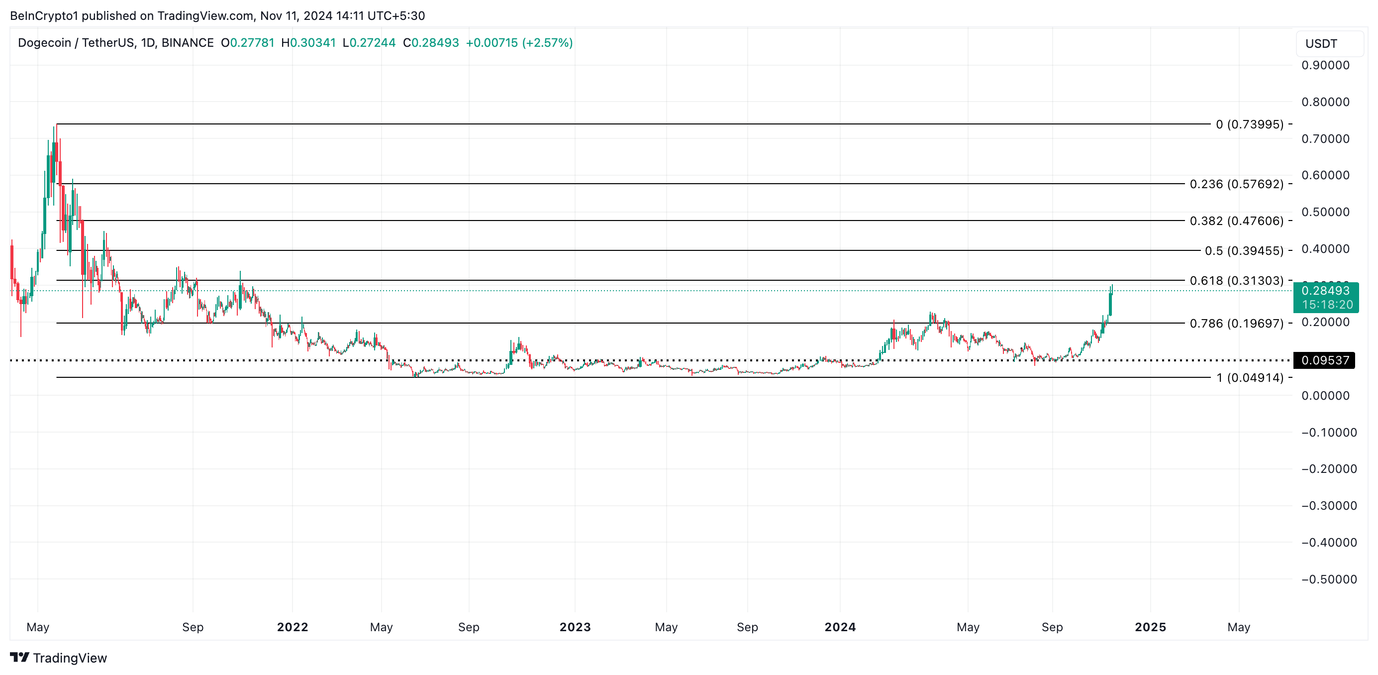 Analisi del prezzo di Dogecoin.