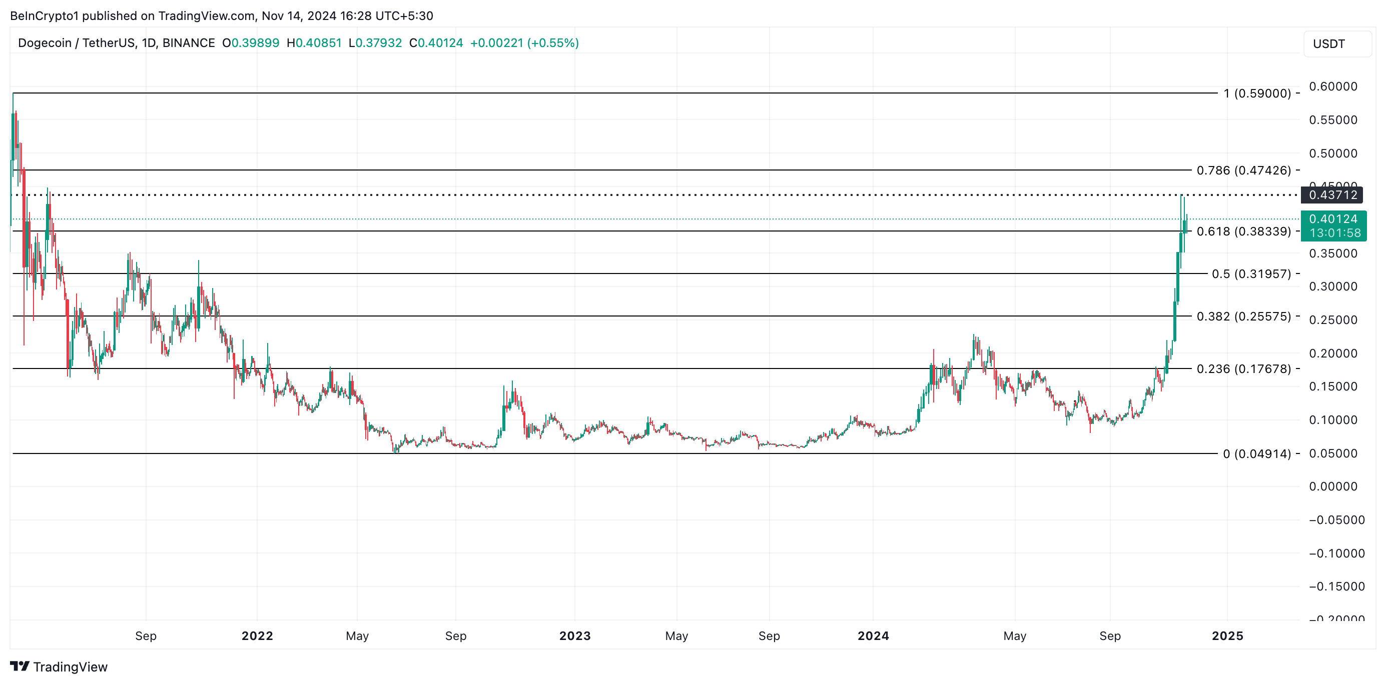 Analisi del prezzo di Dogecoin.