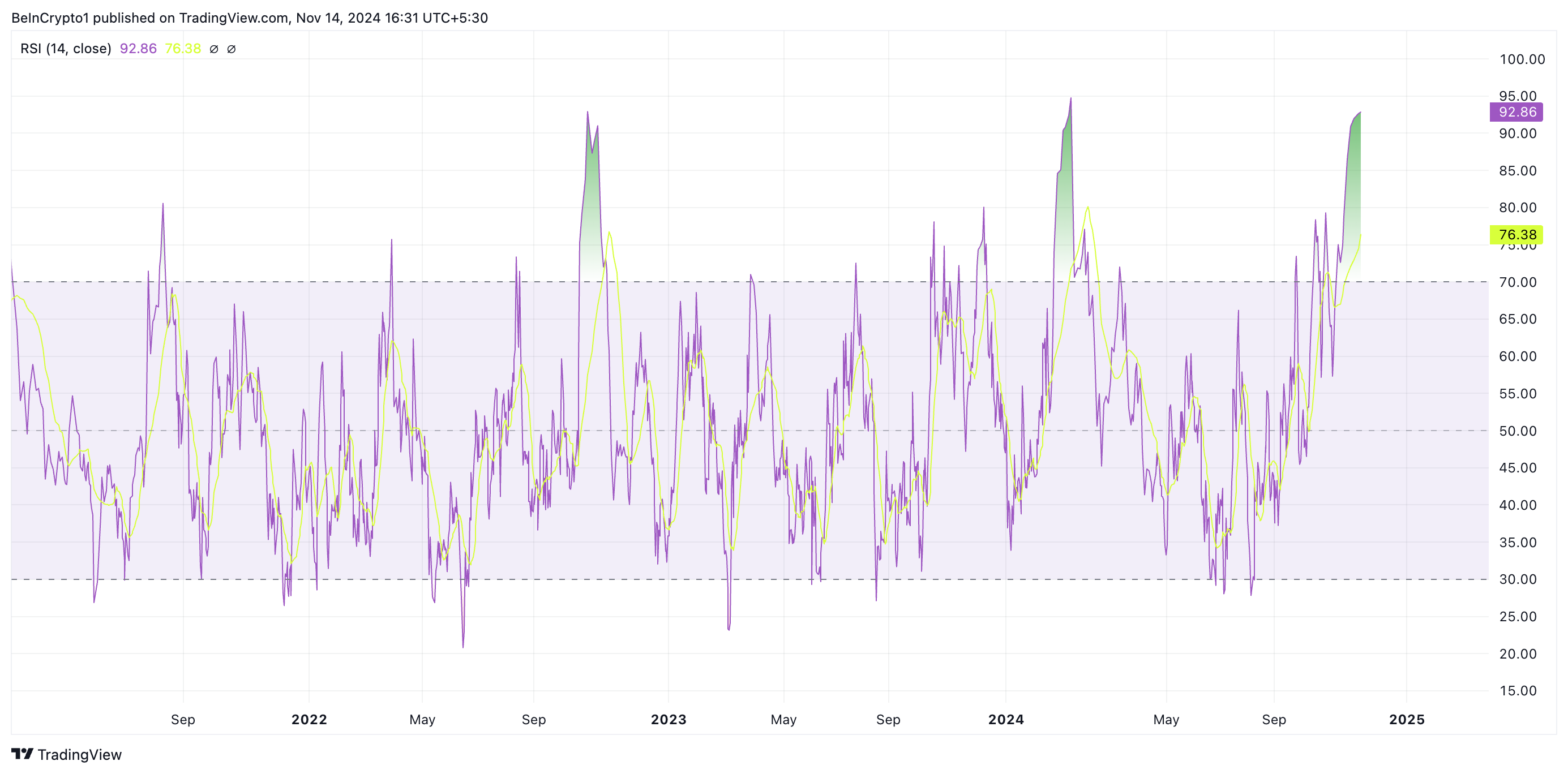 RSI di Dogecoin.