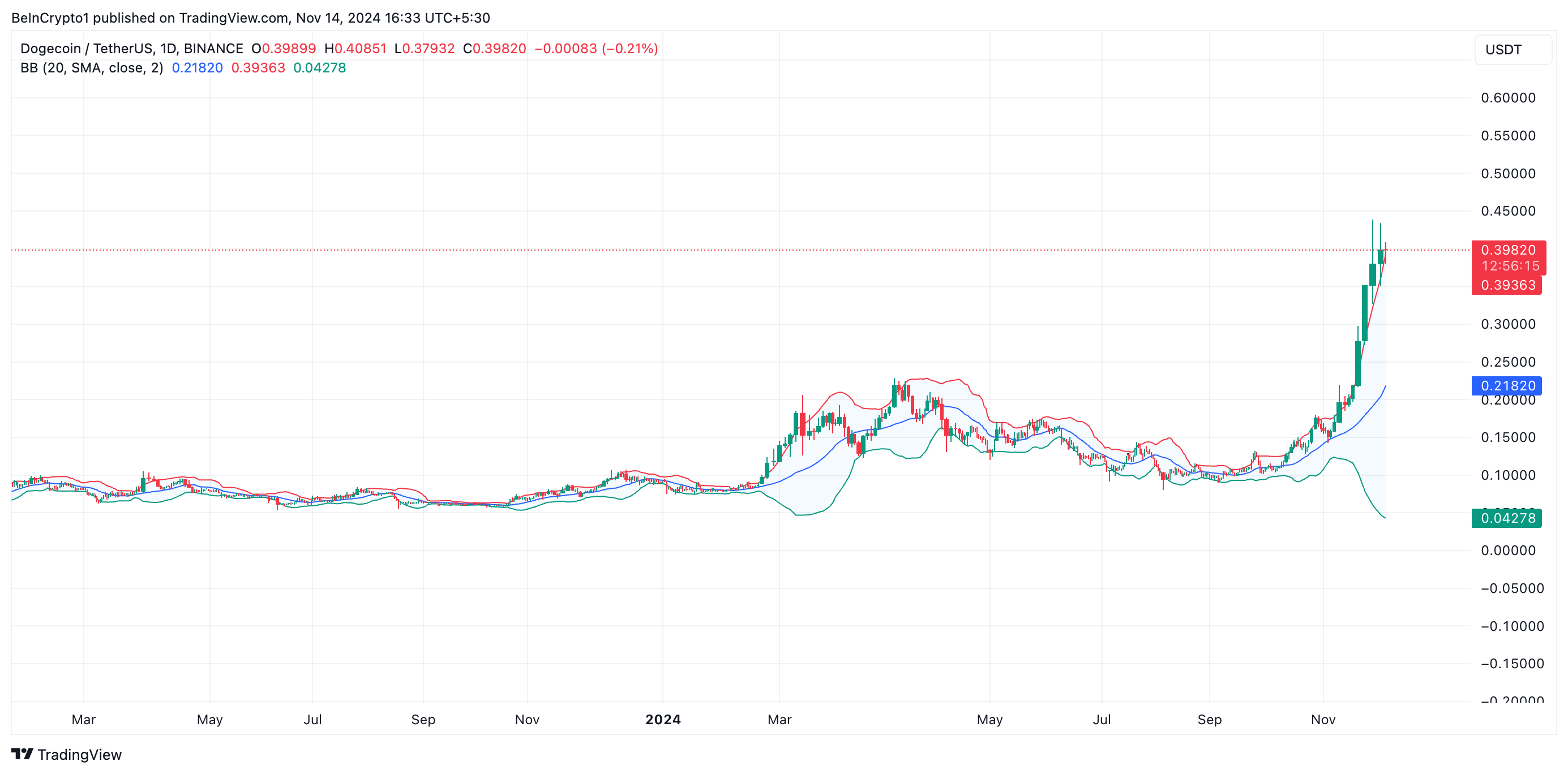 Bande di Bollinger di Dogecoin