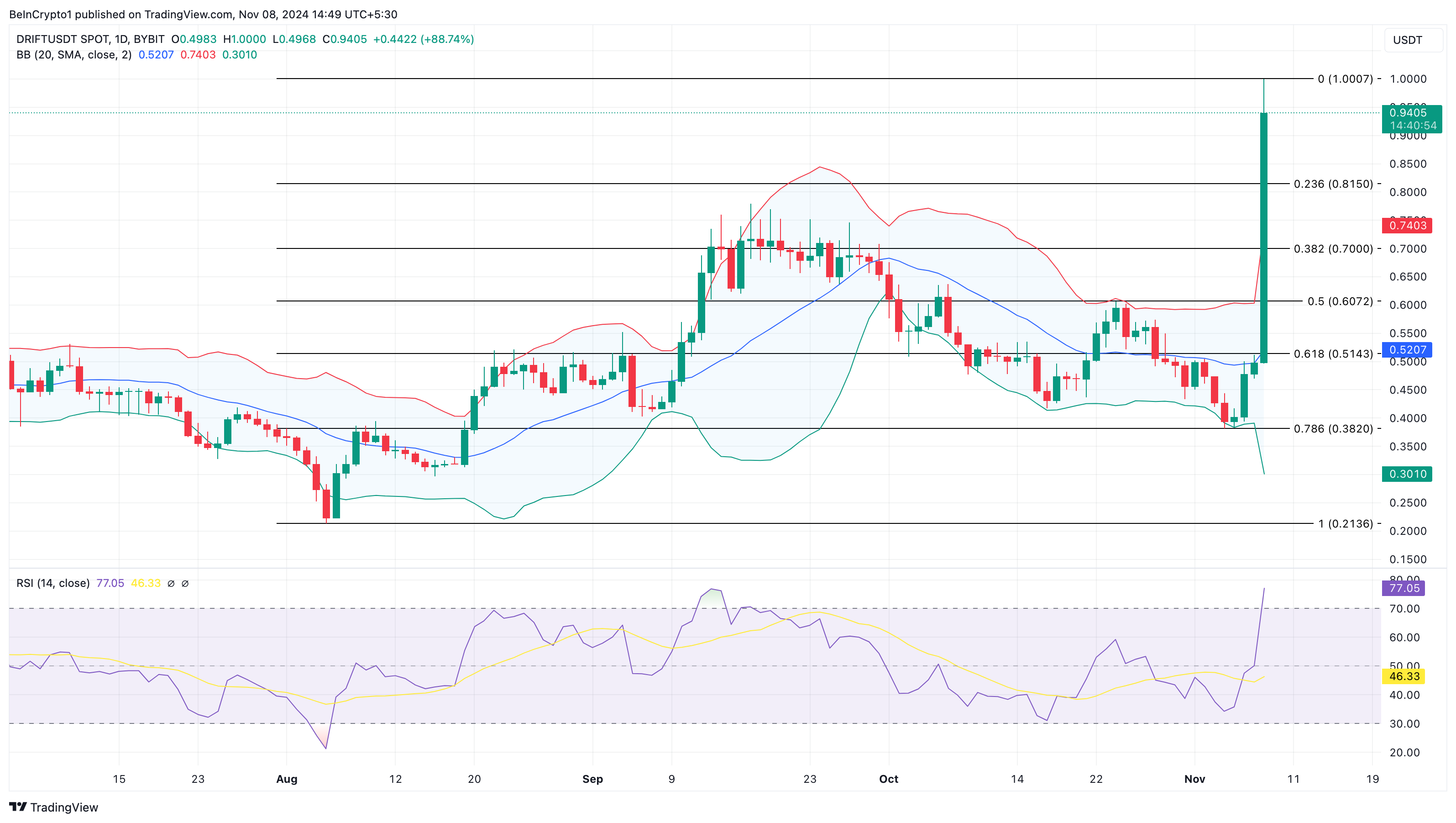 Analisi del prezzo delle altcoin DRIFT