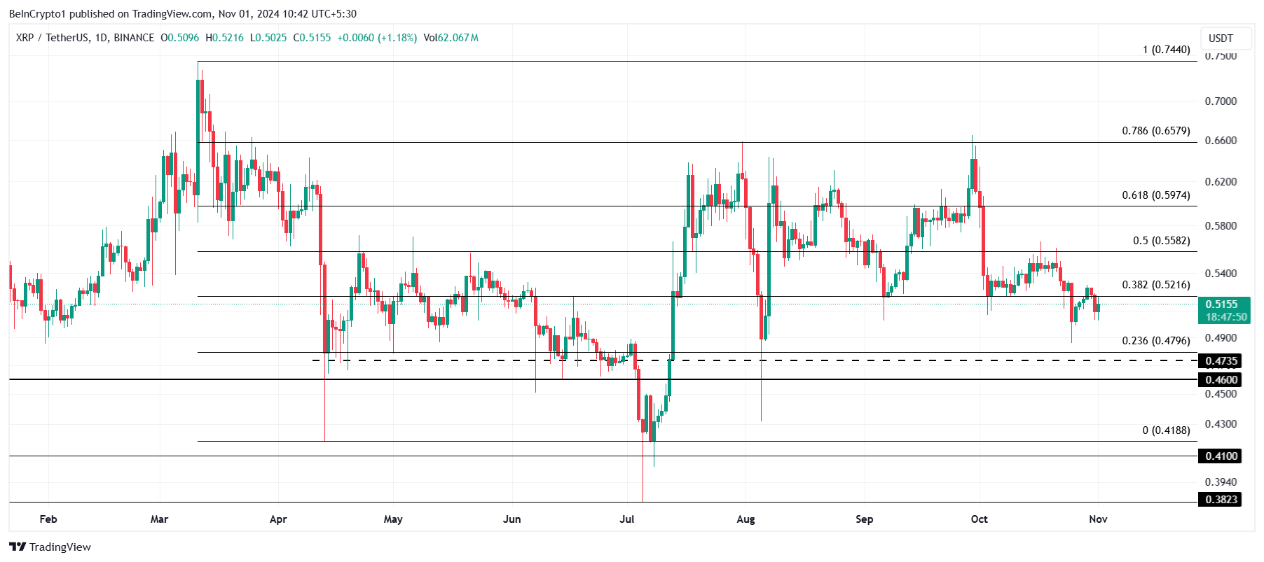 Analisi del prezzo di XRP
