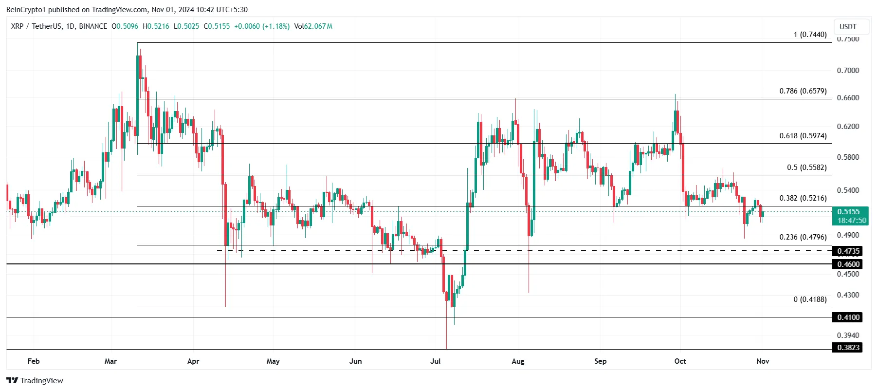 Analisi del prezzo di XRP