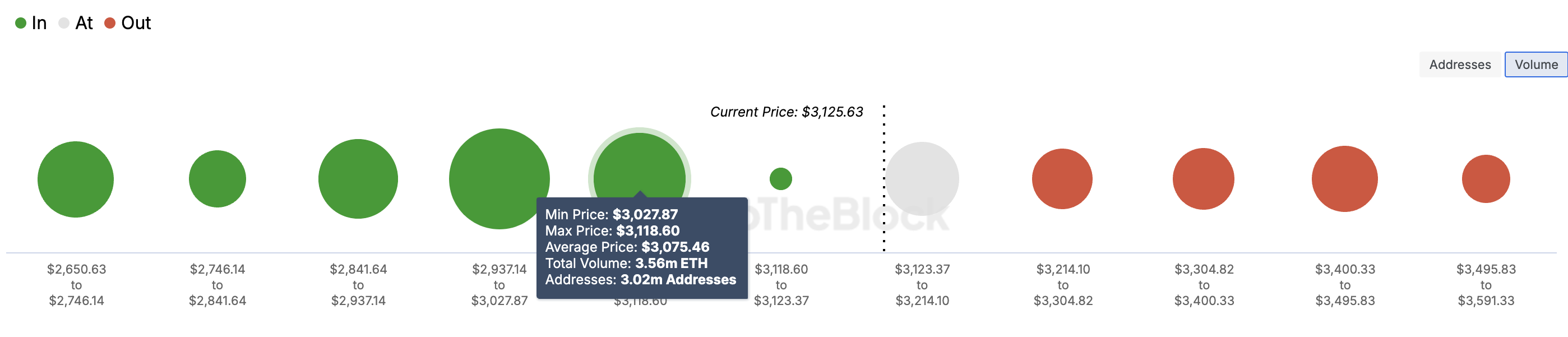 Supporto del prezzo di Ethereum