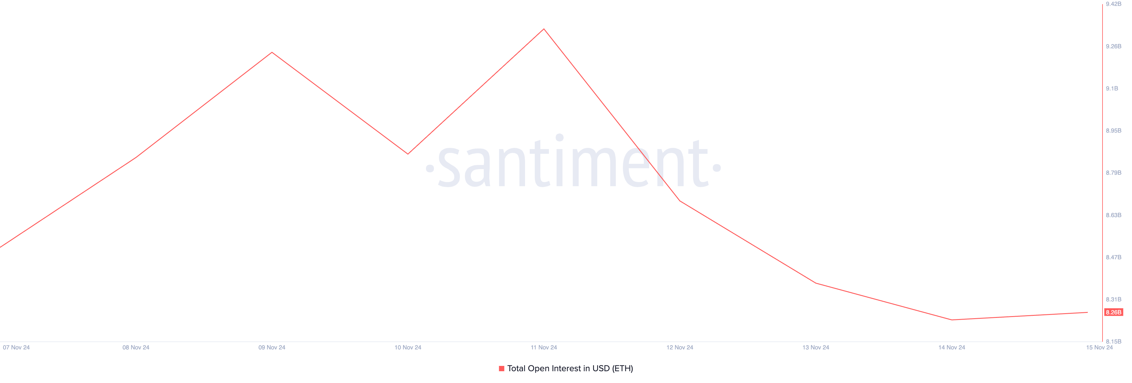 Interesse aperto di Ethereum