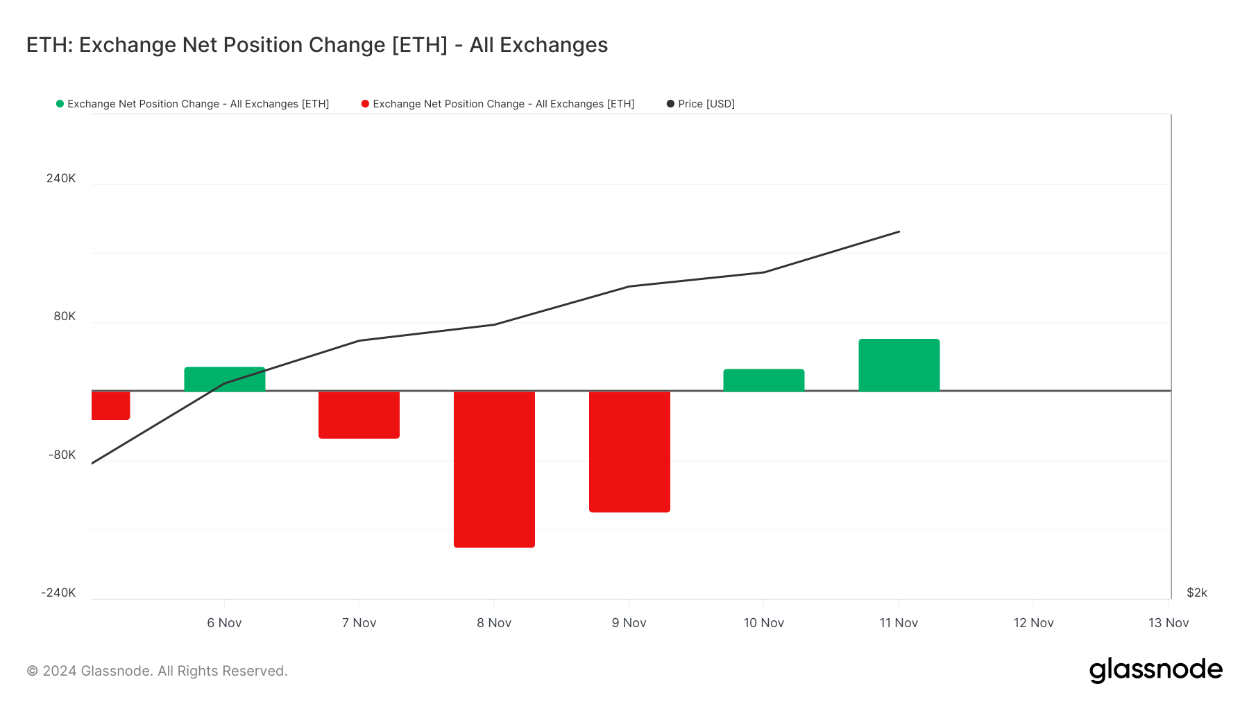 Aumento del flusso di Ethereum in exchange