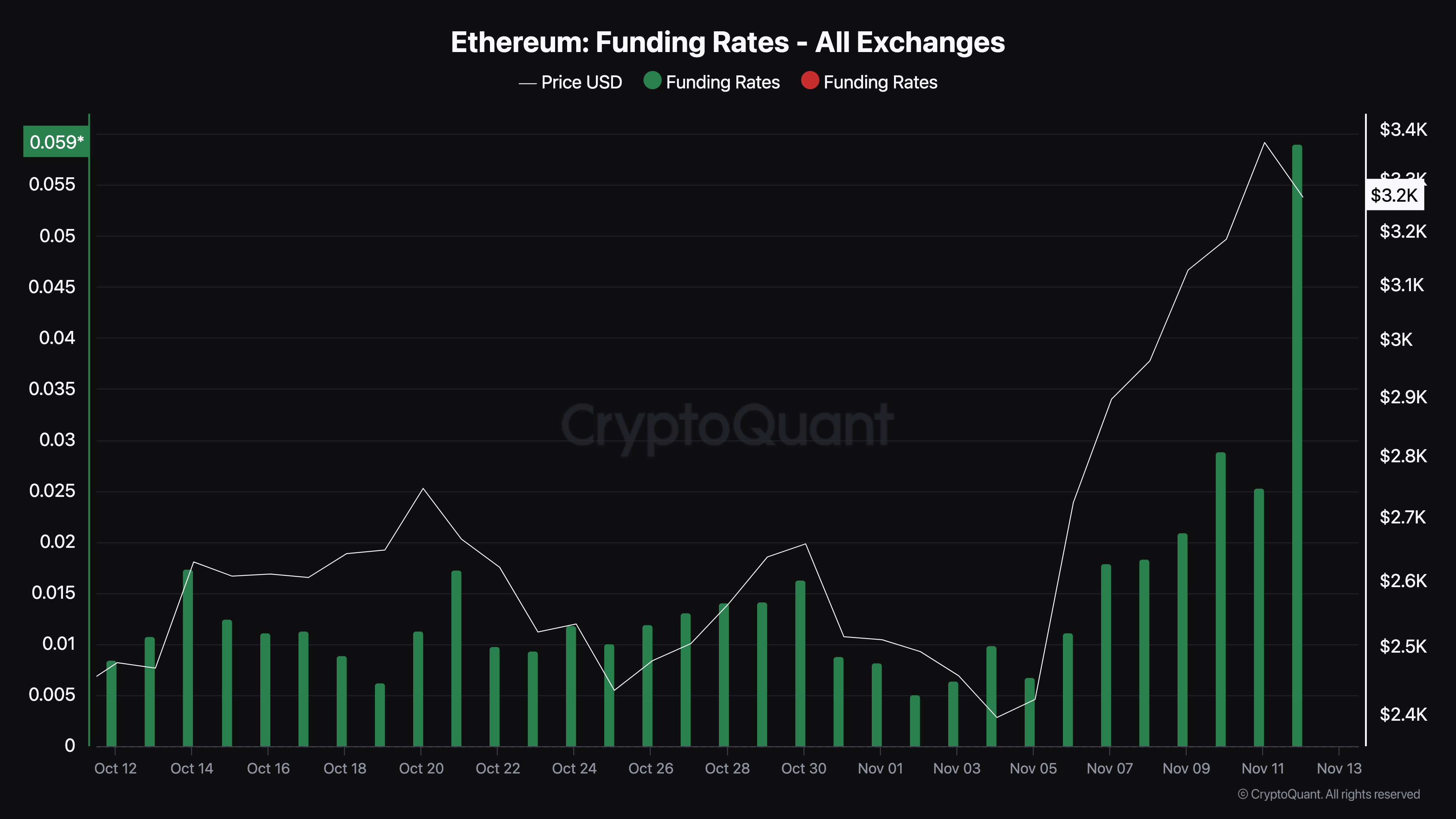 Aumento del tasso di finanziamento di Ethereum
