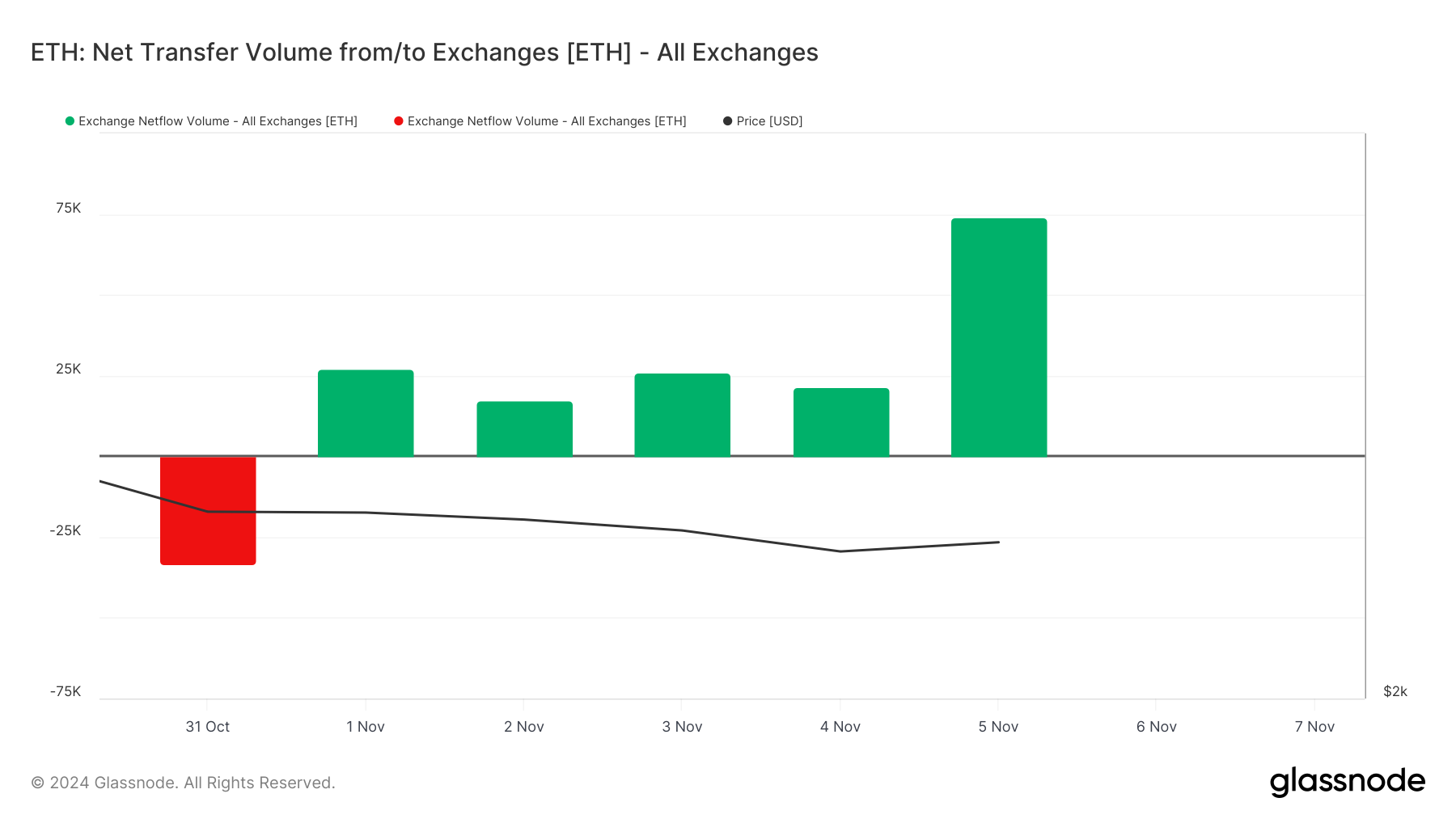 Flusso netto degli scambi di Ethereum