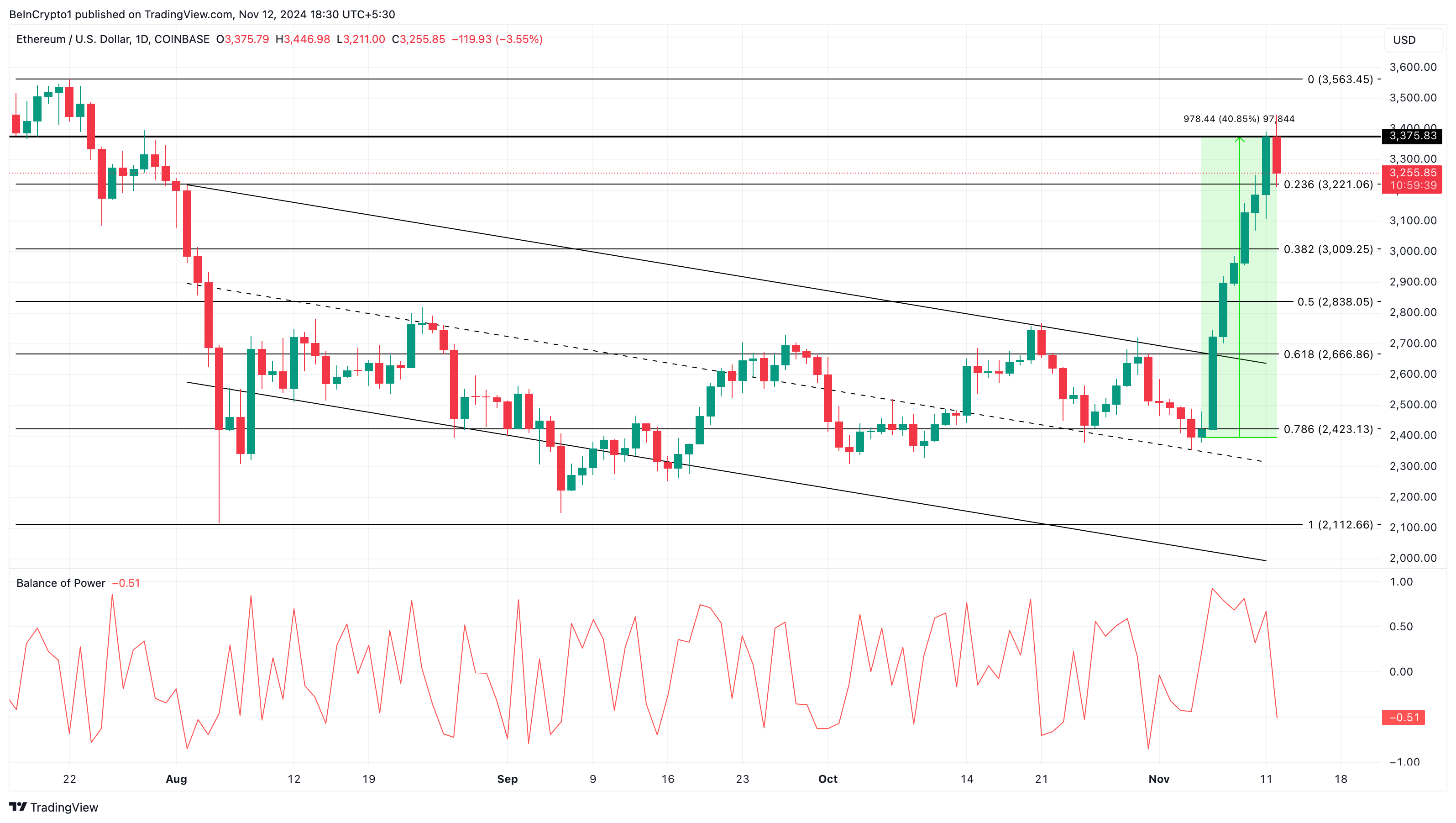 Analisi del prezzo di Ethereum
