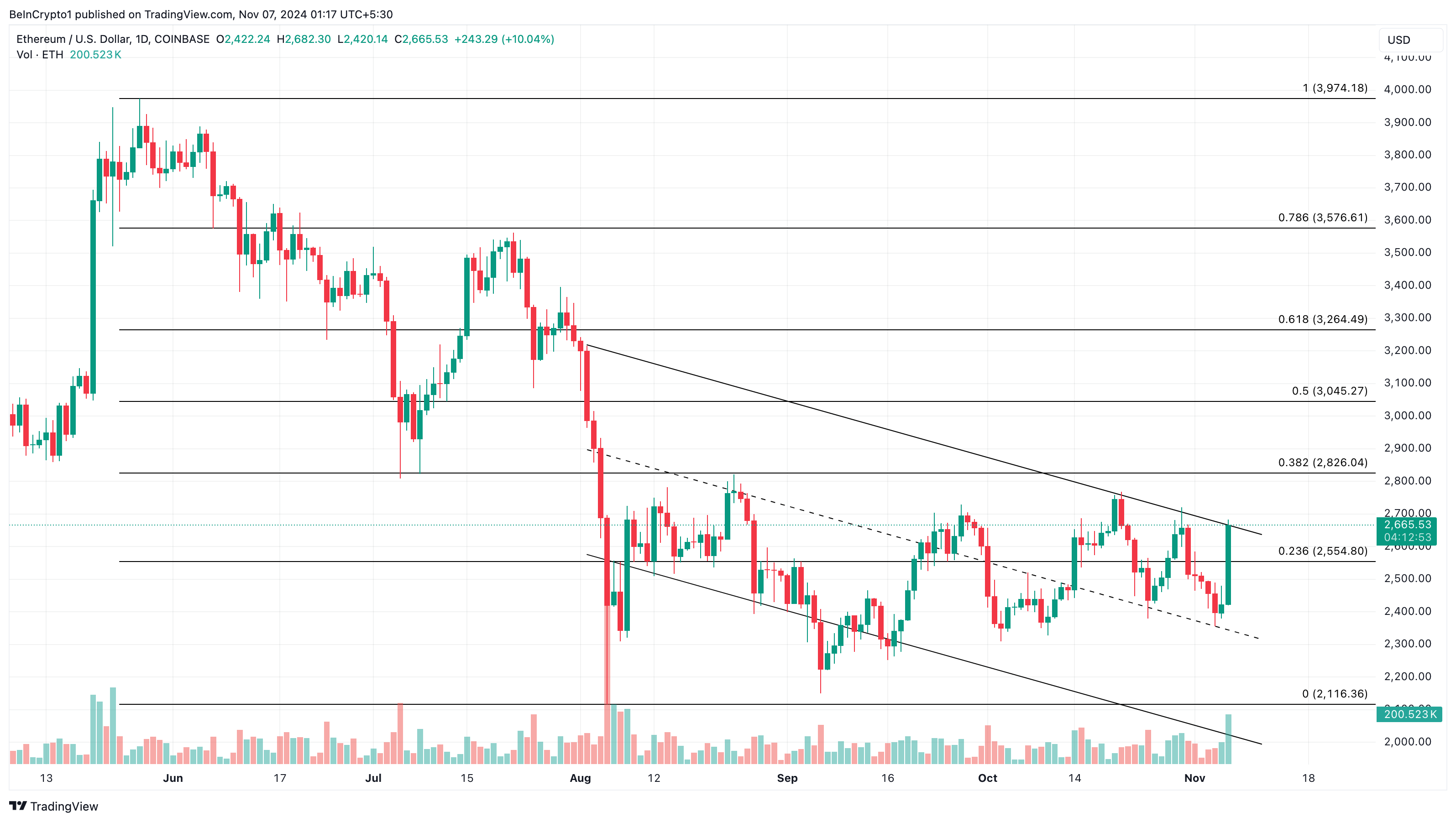 Analisi del prezzo di Ethereum