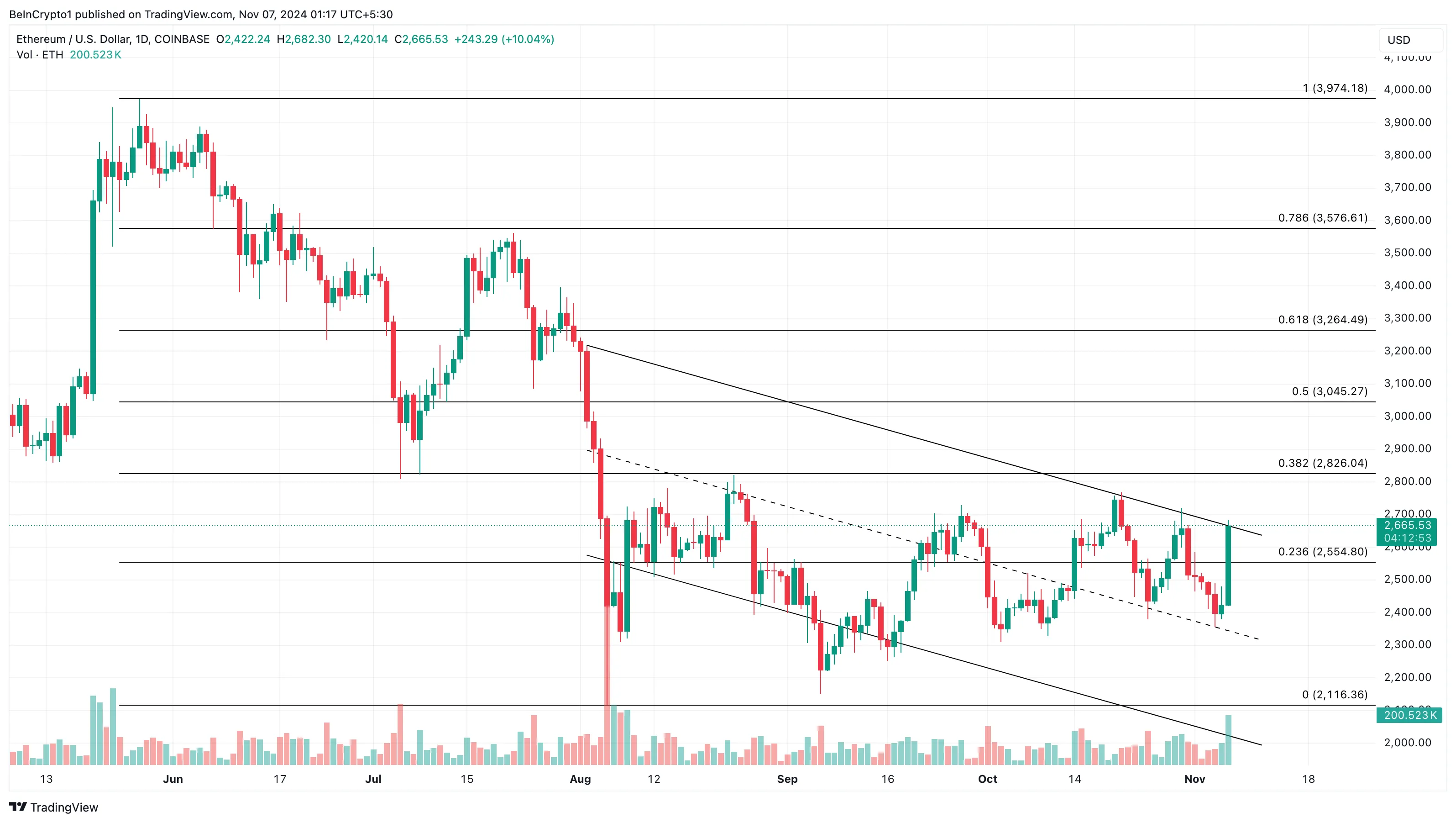 Analisi del prezzo di Ethereum