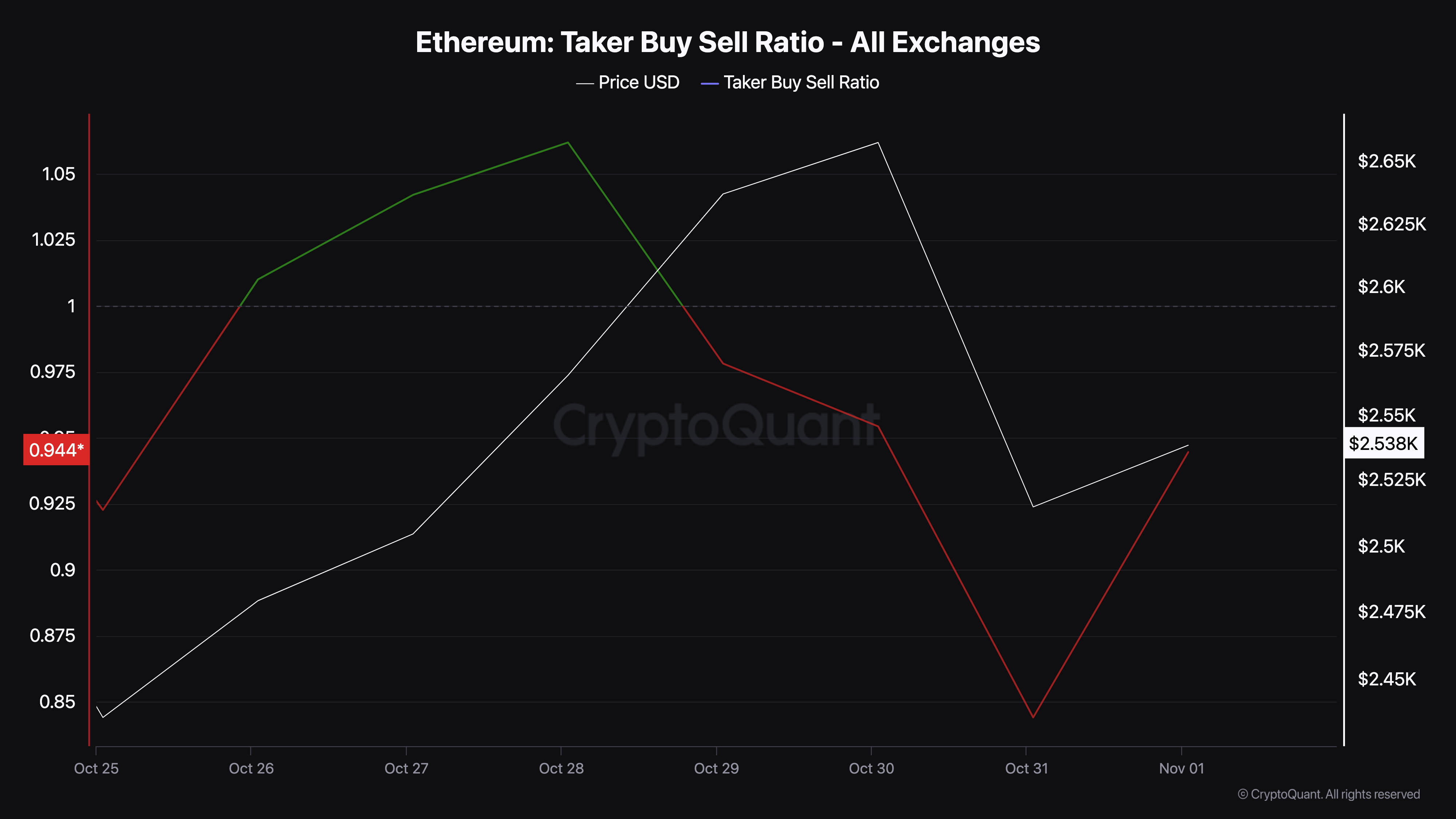 Aumento del sentimento rialzista di Ethereum