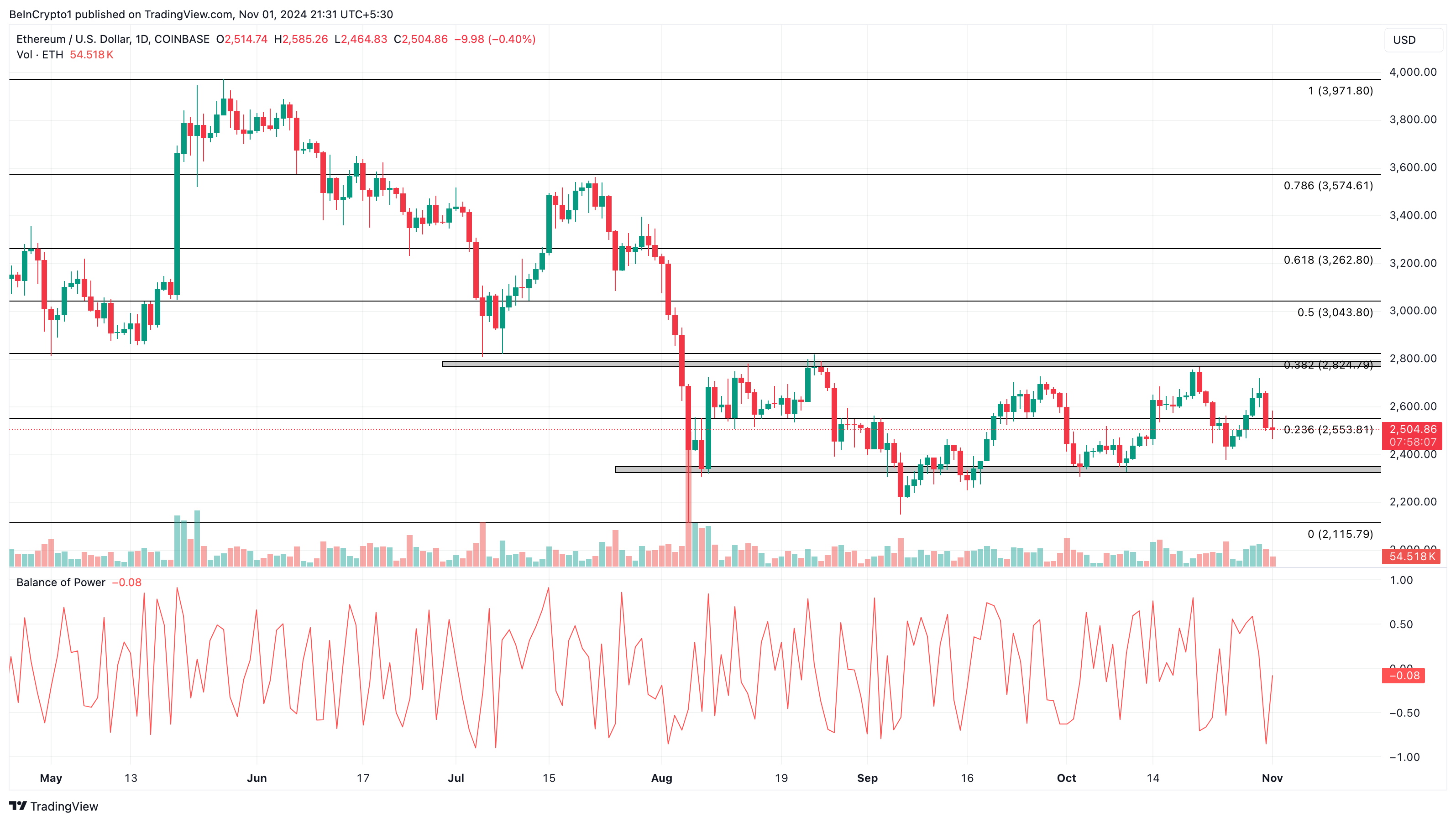 Analisi del prezzo di Ethereum