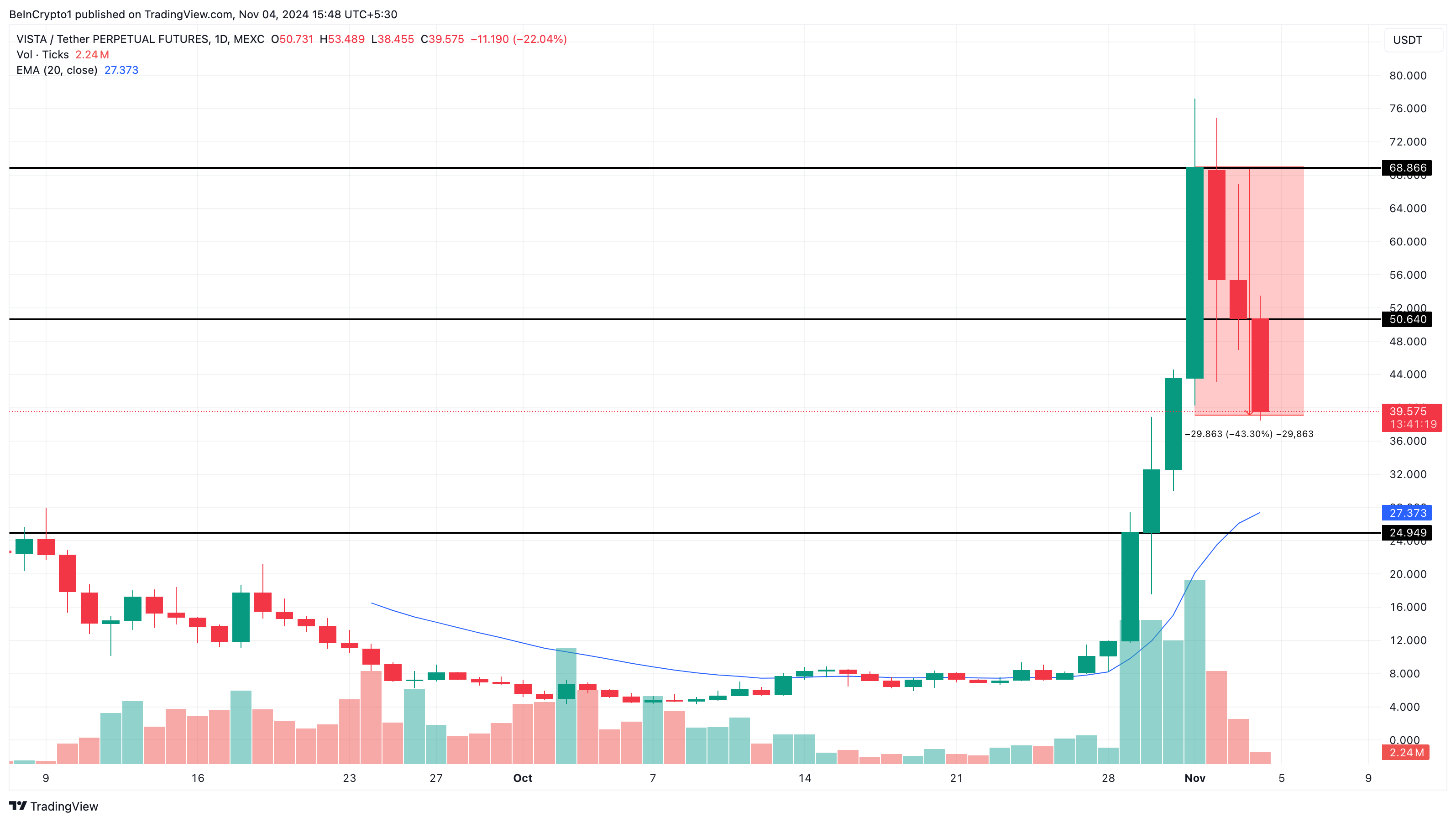 Analisi del prezzo di Ethervista