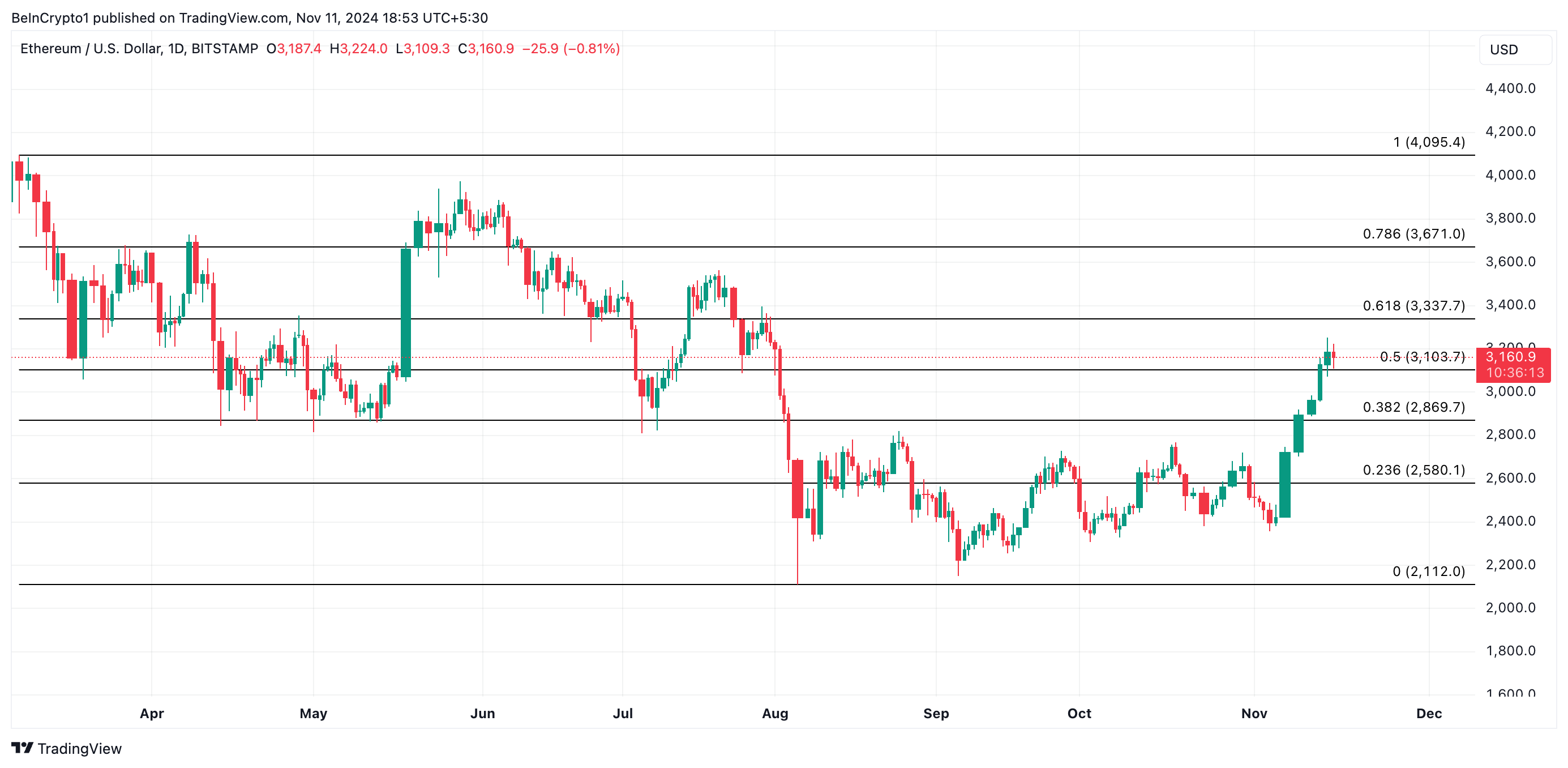 Analisi del prezzo di Ethereum