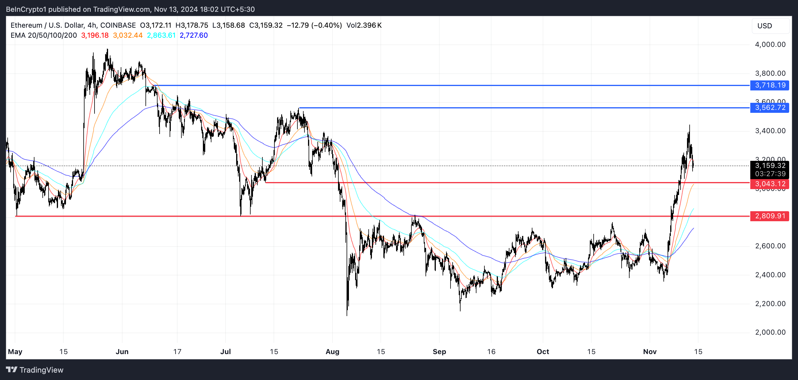 Analisi del prezzo di ETH.