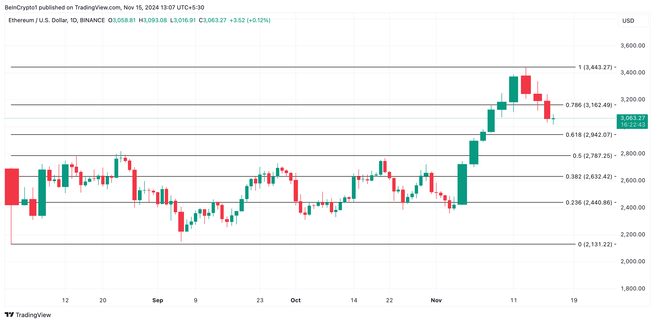 Analisi del prezzo di Ethereum