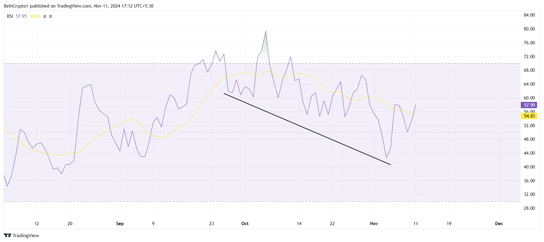 RSI di POPCAT.