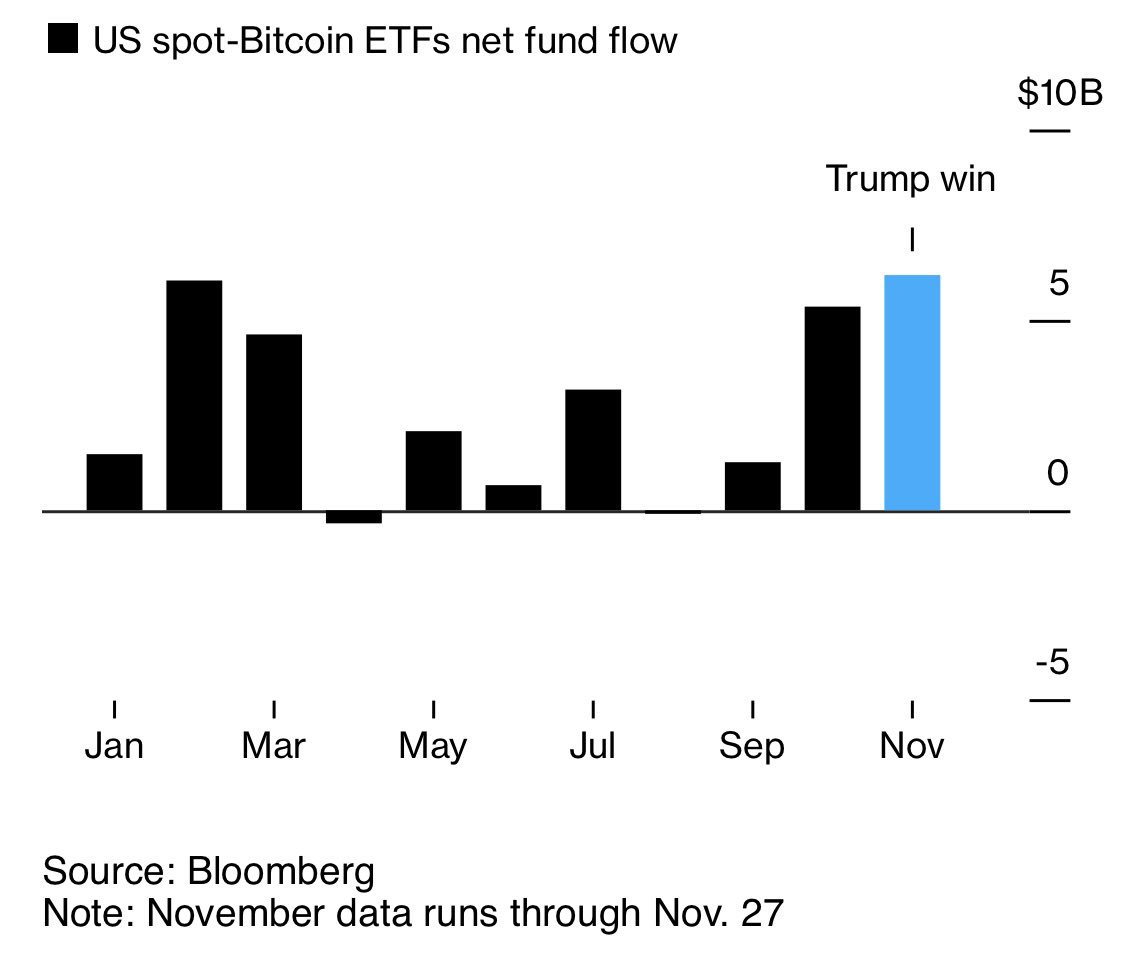 Afflussi negli ETF su Bitcoin spot negli Stati Uniti